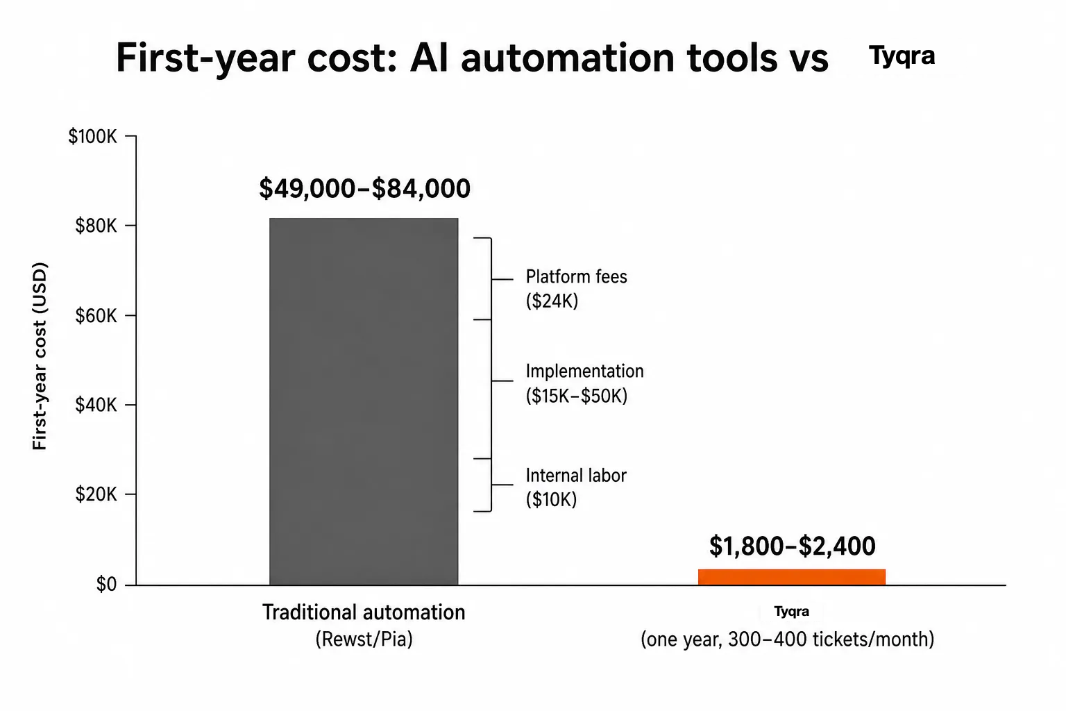 First-year cost comparison: traditional MSP automation tools vs Tyqra