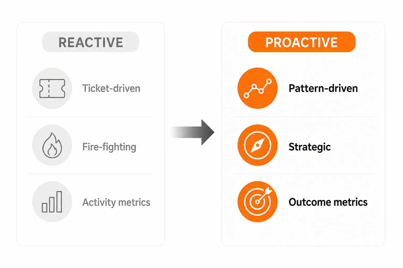 The shift from reactive ticket-driven MSP model to proactive intelligence-driven account management, as taken from Tyqra