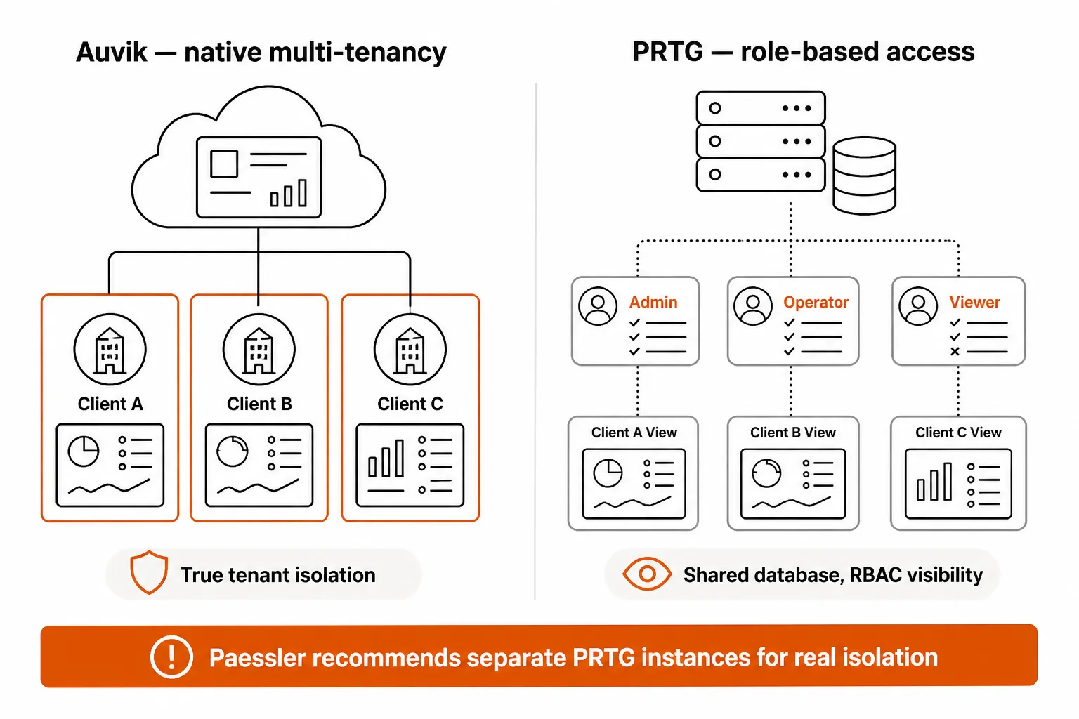 Auvik vs PRTG multi-tenancy architecture: Auvik's native per-client isolation versus PRTG's single-database role-based access model