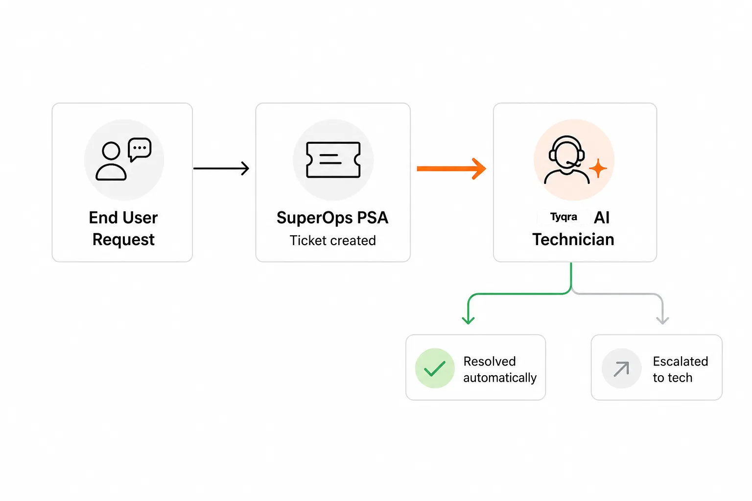 How Tyqra works with SuperOps to automate L1 and L2 ticket resolution