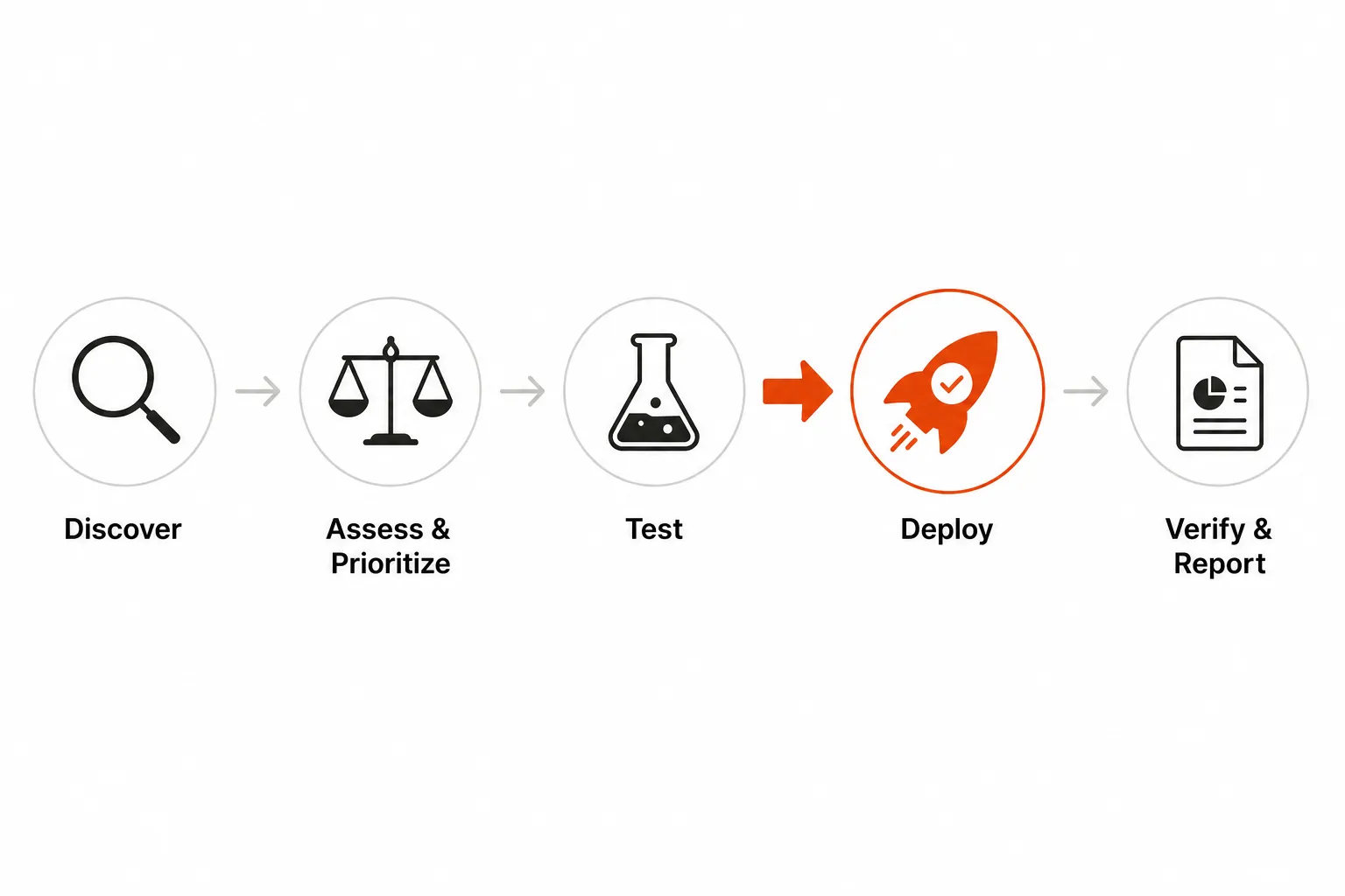 The five-stage patch management lifecycle: Discover, Assess and Prioritize, Test, Deploy, Verify and Report, as taken from Tyqra