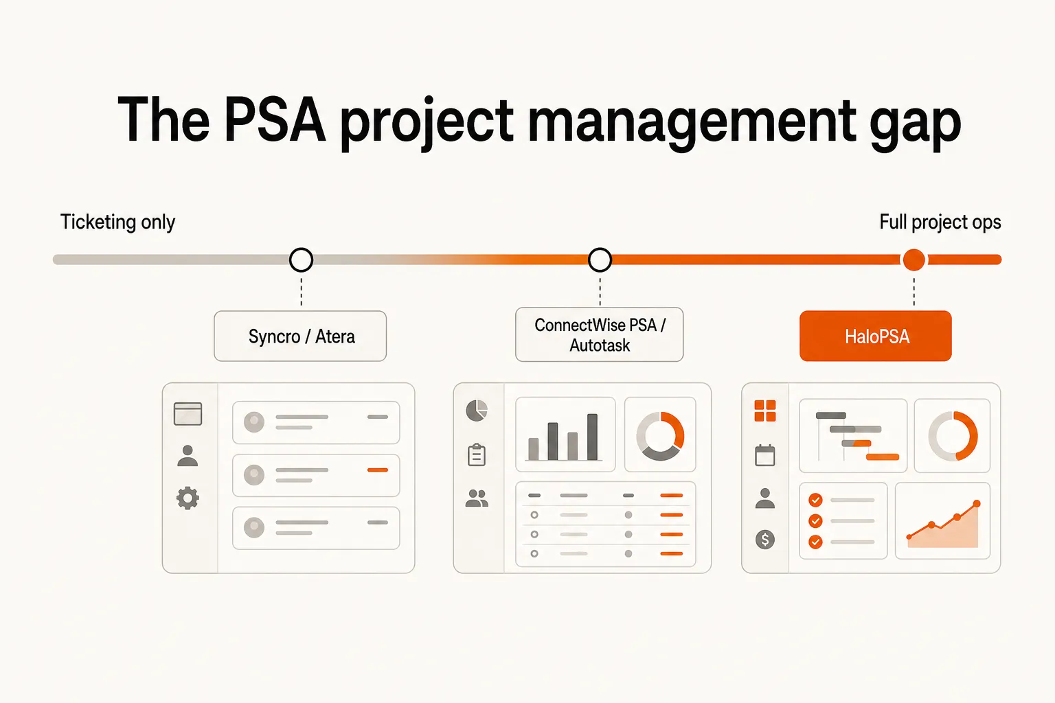 PSA project management: where platforms fall on the spectrum from basic ticketing to full project ops, as taken from Tyqra AI