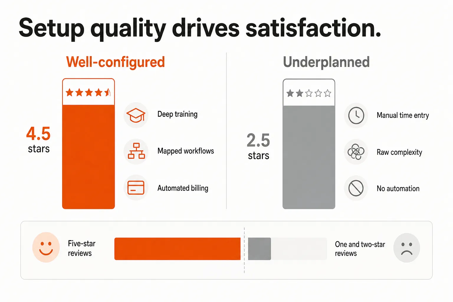 Setup quality determines satisfaction with ConnectWise Manage