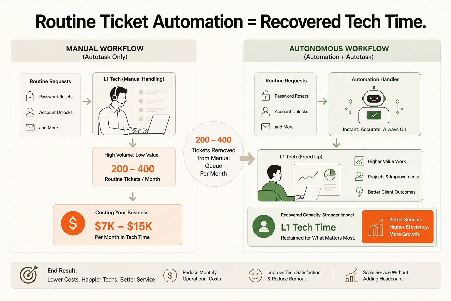 Cost impact of automation: Manual workflow (left) shows L1 tech handling 200-400 routine tickets monthly, costing $7K-$15K/month in tech time. Automated workflow (right) removes routine tickets from manual queue, freeing L1 tech for higher-value work.