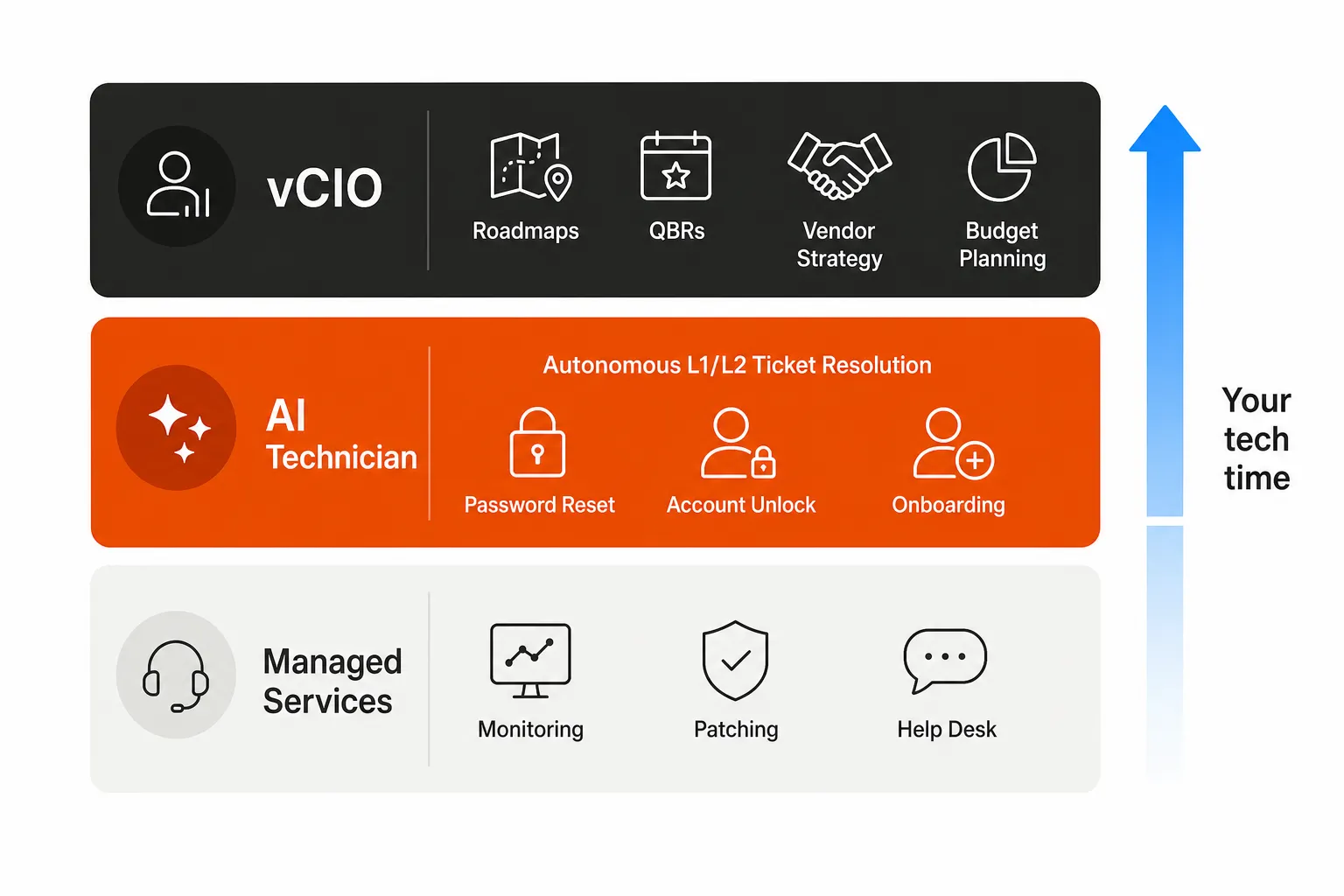 Three-layer MSP service stack: Managed Services at the base, AI Technician (L1/L2 autonomous resolution) in the middle, vCIO strategy at the top - with tech time flowing upward as L1/L2 is automated, as taken from Tyqra