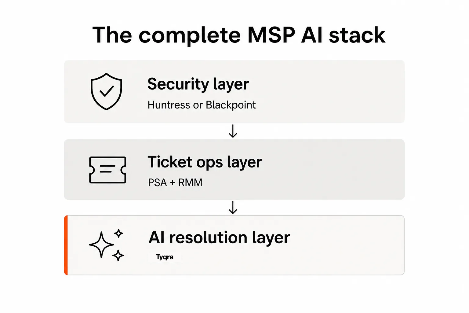 The complete MSP AI stack: security, ticket ops, and AI resolution layers