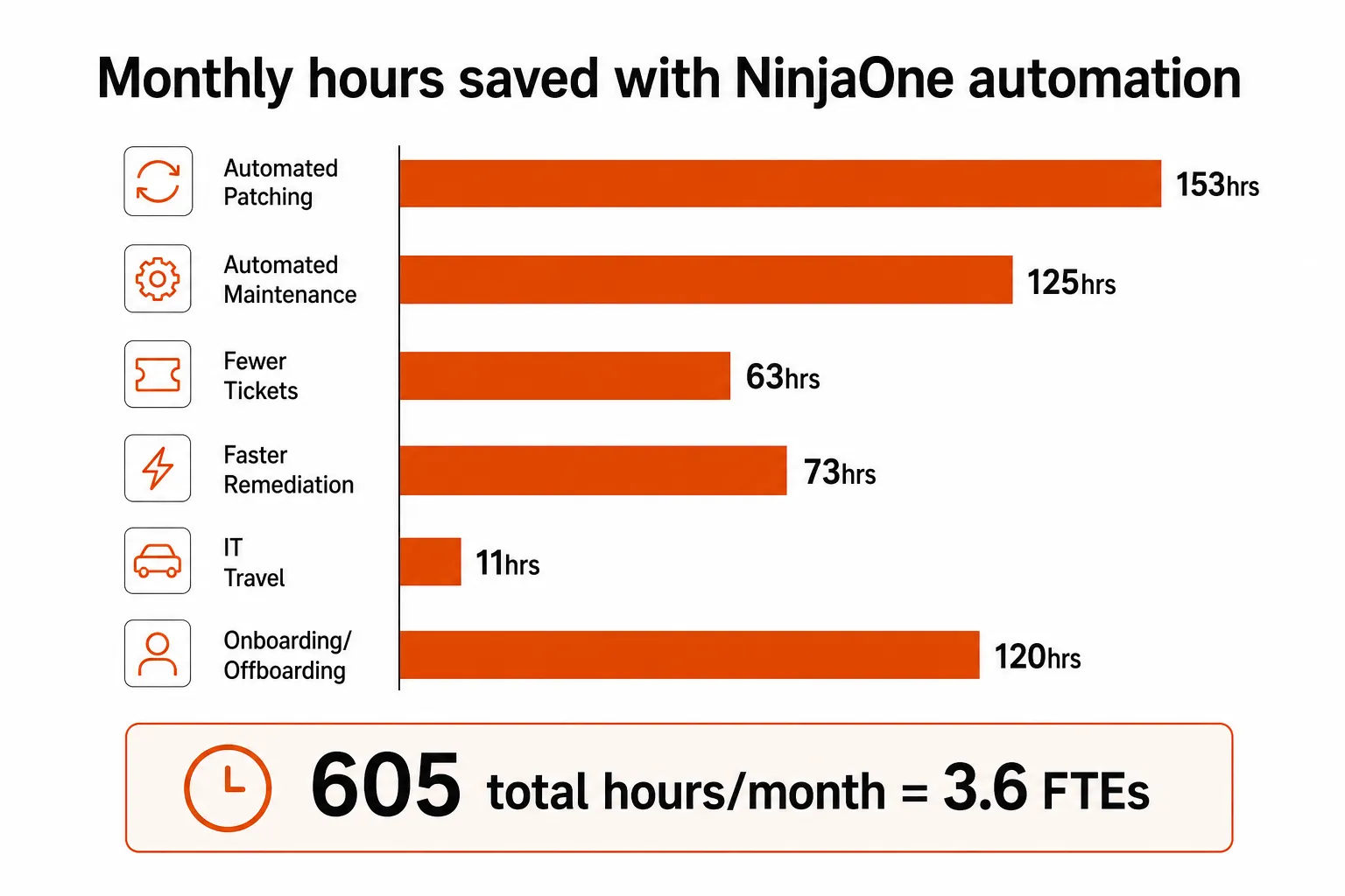 Monthly hours saved through NinjaOne automation by category