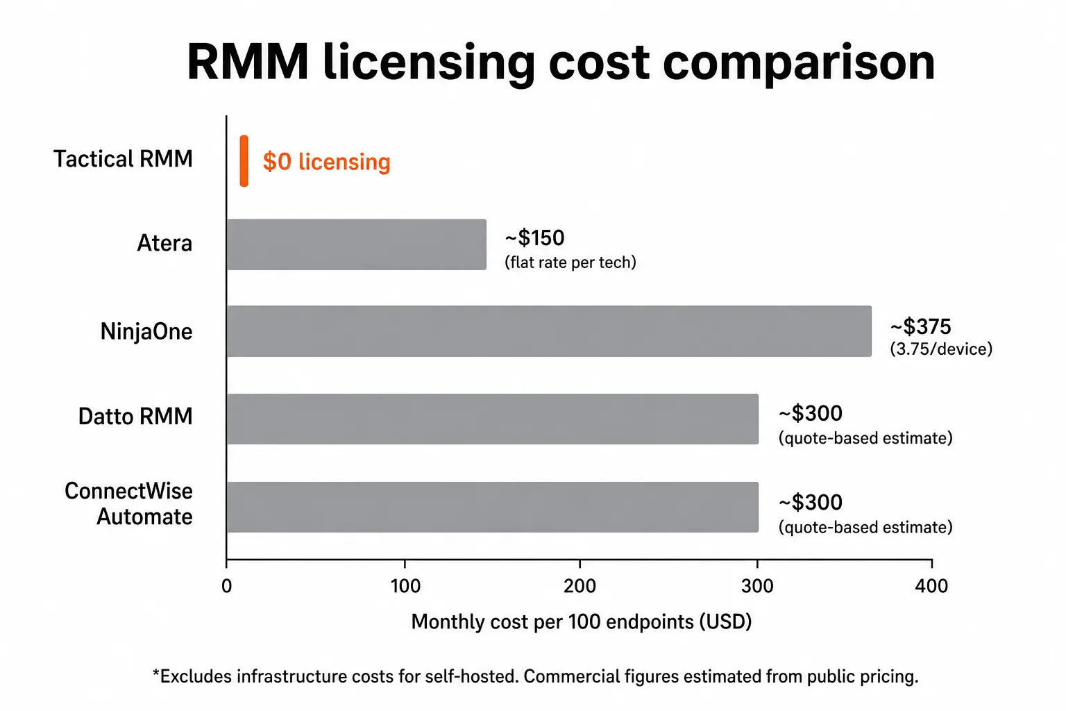Tactical RMM licensing vs. commercial RMM monthly cost per 100 endpoints - a comparison showing $0 licensing vs. estimated commercial costs