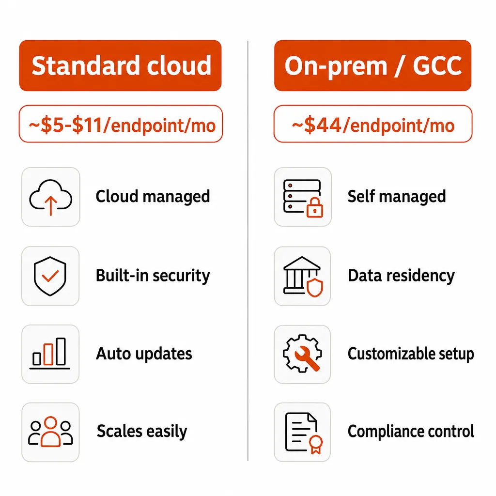 Community-reported ThreatLocker pricing: standard cloud ~$5-$11/endpoint vs. on-premise ~$44/endpoint