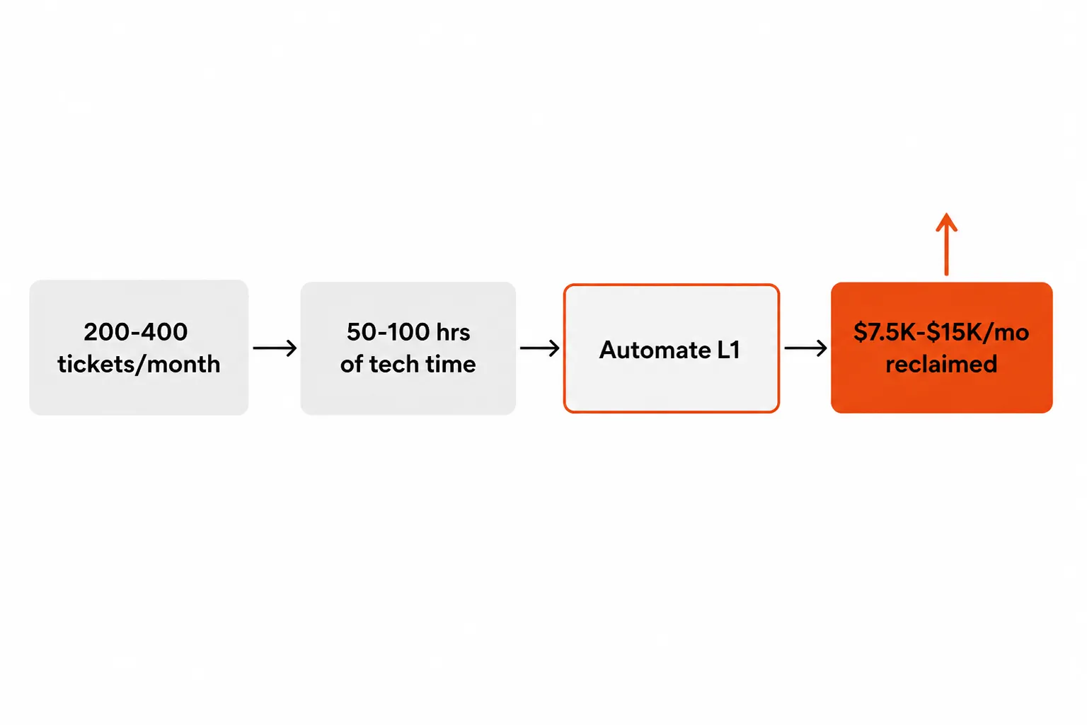 Flow diagram showing MSP ticket volume translating into technician hours, then to automatable labor cost, then to monthly margin recovered through L1 automation, as taken from Tyqra