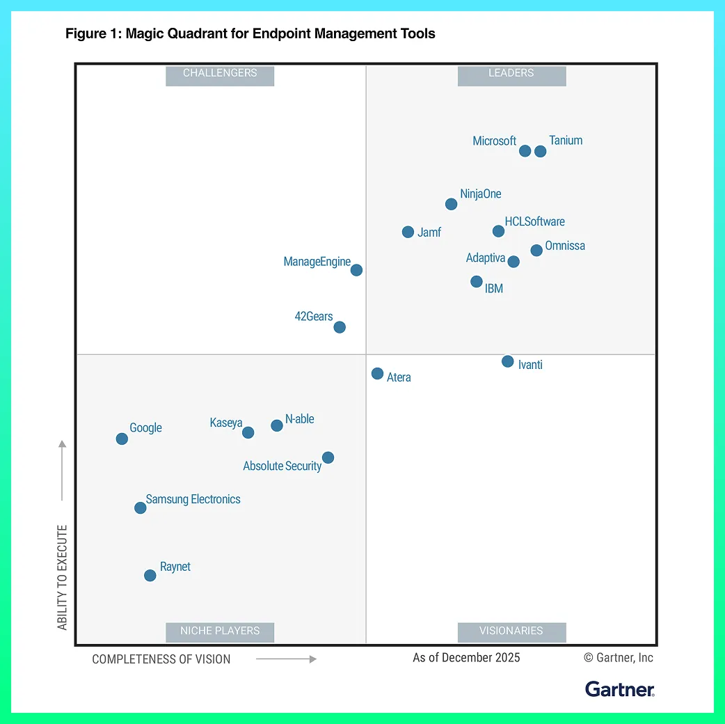 Gartner Magic Quadrant for Endpoint Management Tools, December 2025 -- NinjaOne in the Leaders quadrant