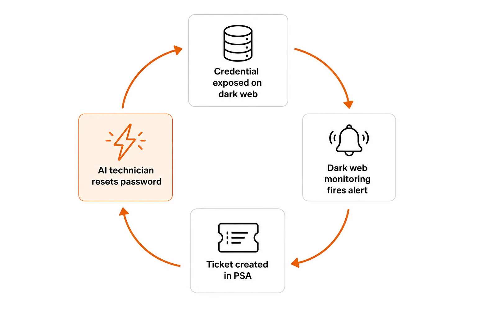 Closed remediation loop showing how dark web alert flows through PSA ticket to AI technician to verified password reset