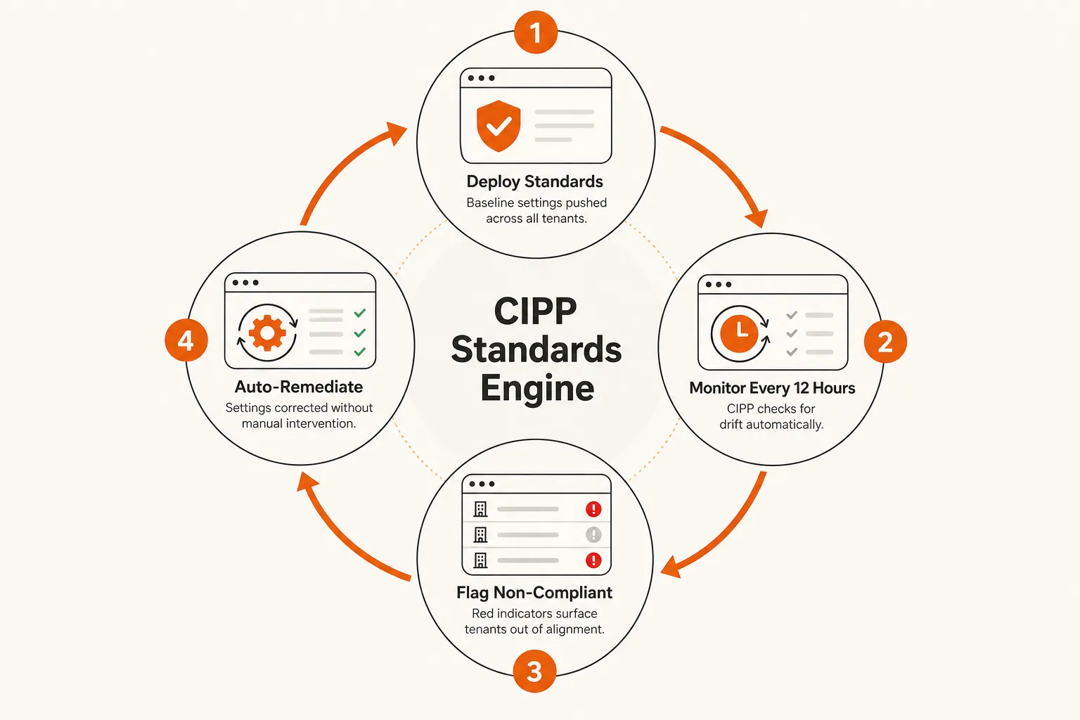 CIPP standards drift detection loop diagram