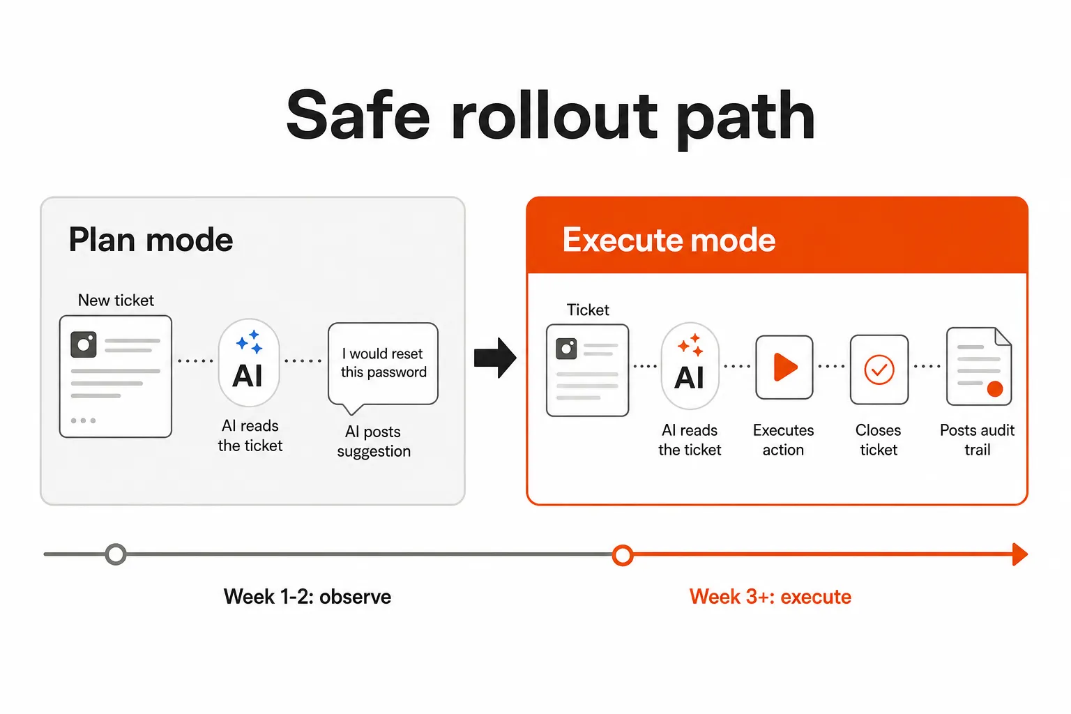 Plan mode vs. Execute mode: the safe rollout path for MSP service desk automation, as taken from Tyqra