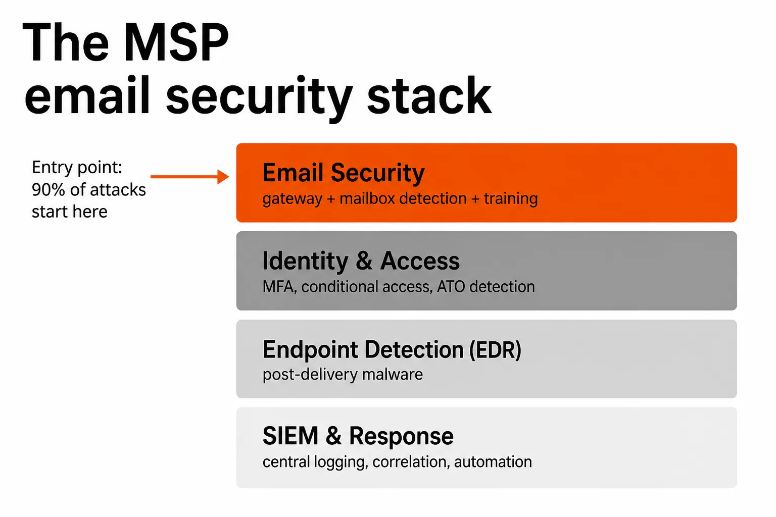 The MSP email security stack - where email security fits in a layered defense