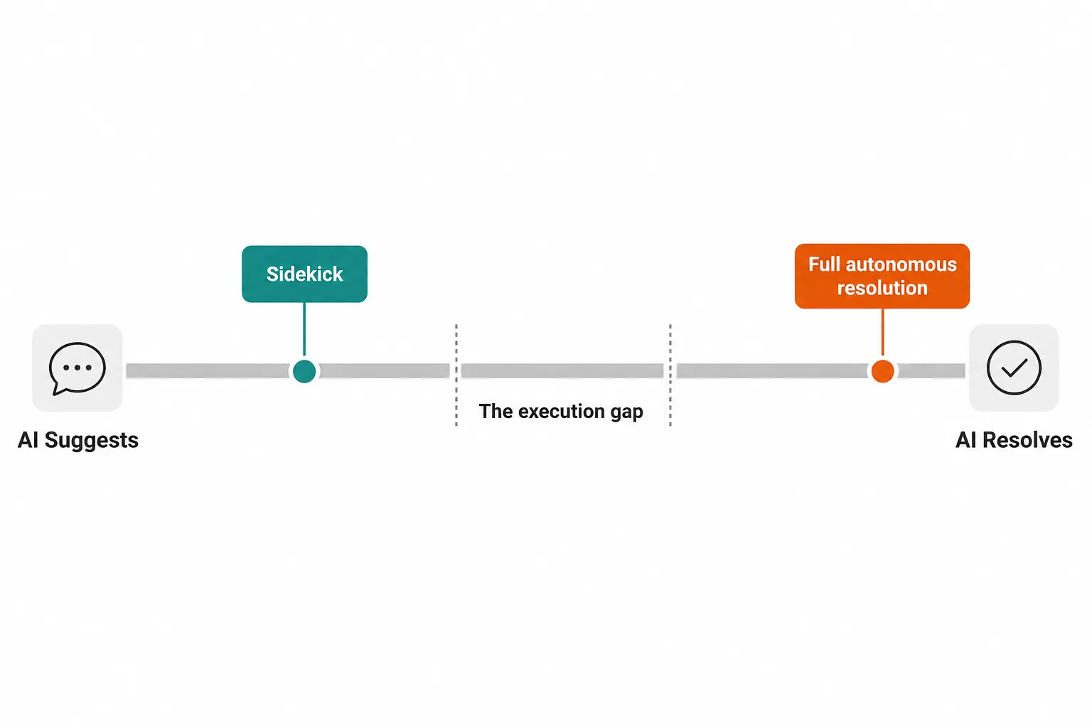 AI autonomy spectrum: from AI-assisted recommendations to autonomous agent orchestration