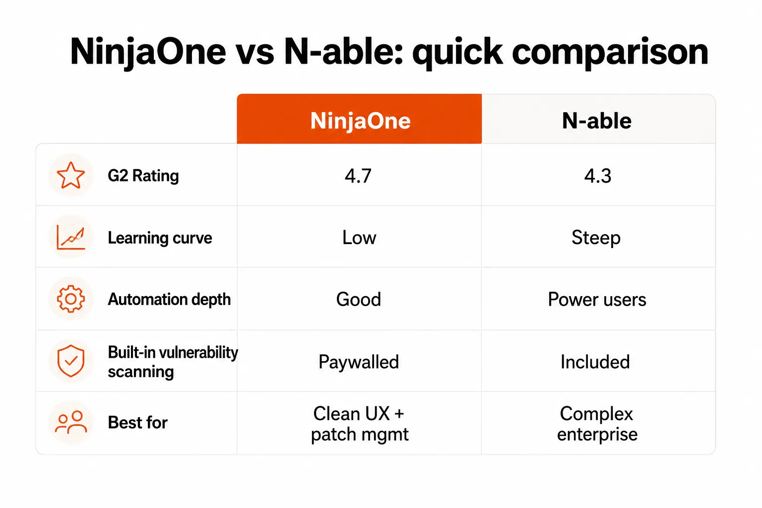 Quick comparison: NinjaOne vs N-able at a glance