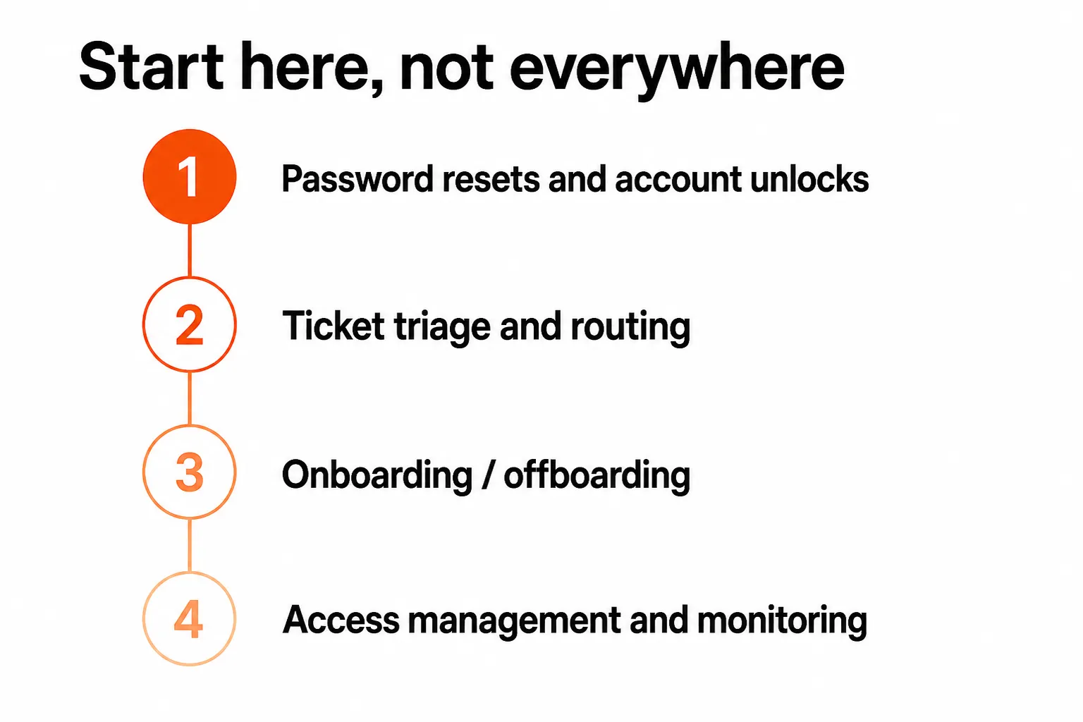 Numbered sequence showing the right order to automate IT processes for MSPs: starting with password resets, then triage, then onboarding/offboarding, then access management