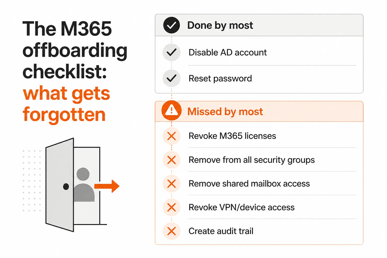 The M365 offboarding checklist: steps most MSPs complete vs. steps that consistently get missed, including license revocation, group removal, and audit trail creation