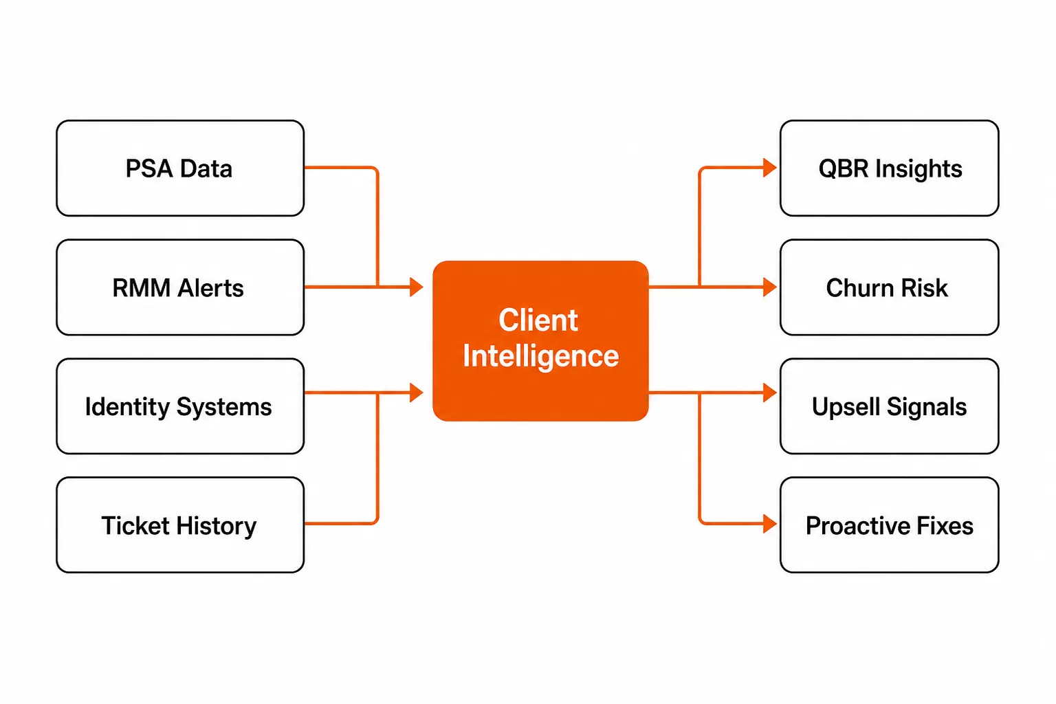 MSP client intelligence stack showing data sources (PSA, RMM, Identity Systems, Ticket History) flowing into a Client Intelligence layer that produces QBR Insights, Churn Risk signals, Upsell Opportunities, and Proactive Fixes, as taken from Tyqra