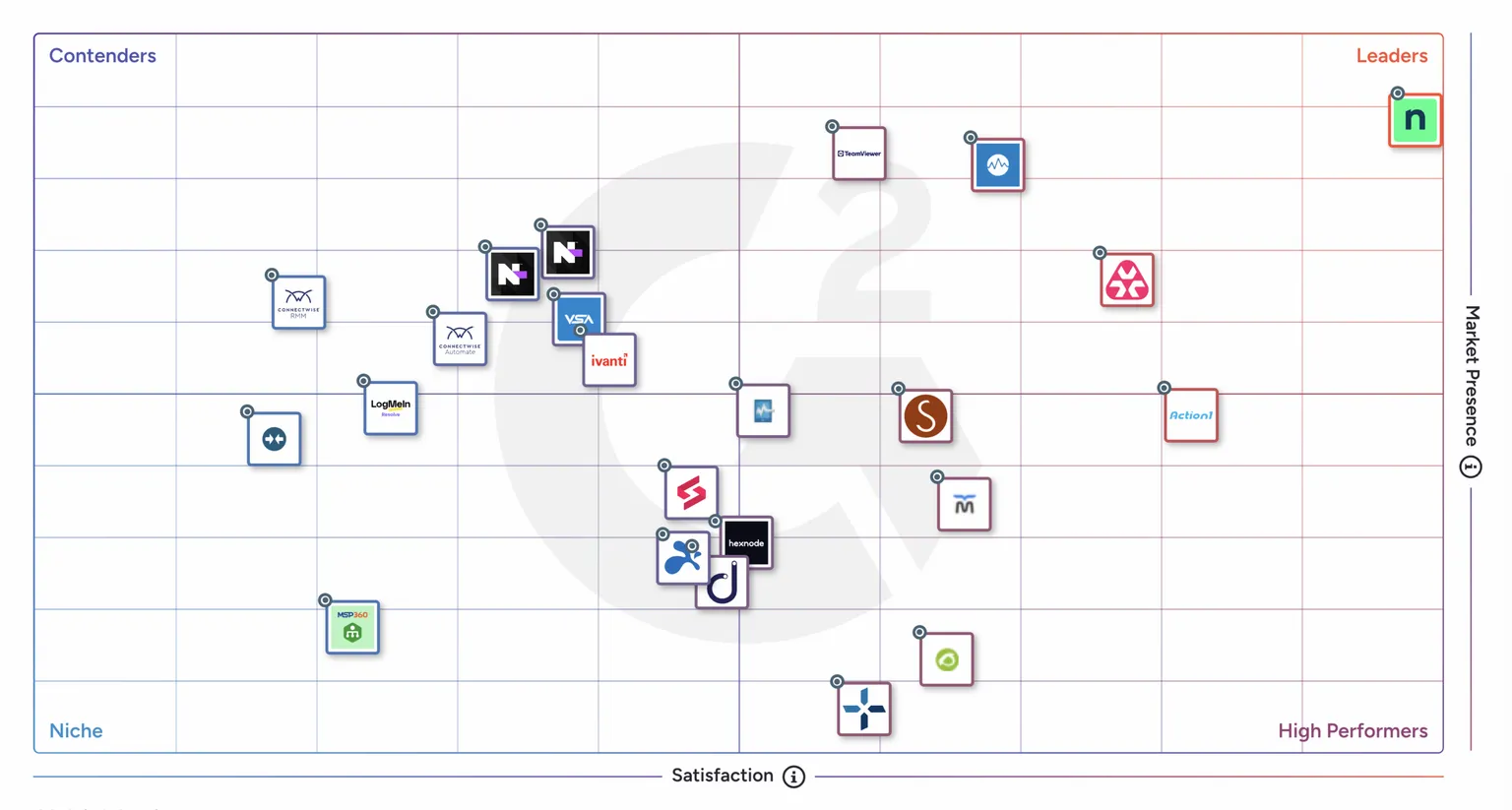 G2 Grid: NinjaOne is the clear #1 Leader in RMM, Spring 2026