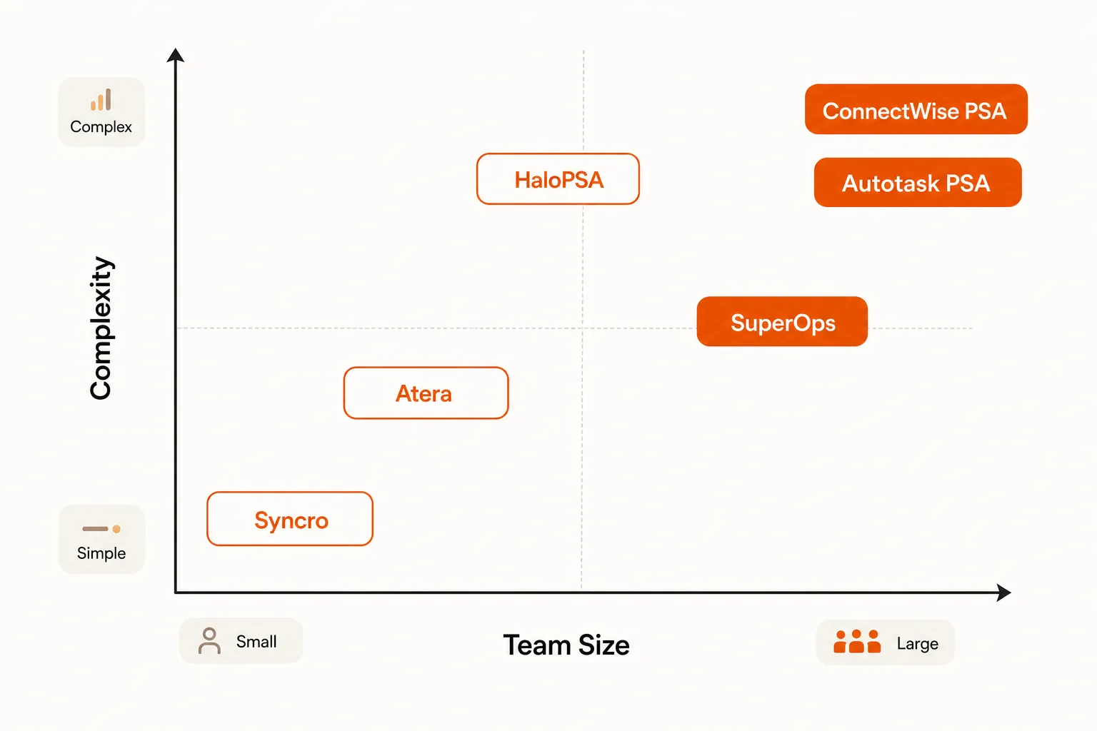 PSA platforms mapped by team size and implementation complexity
