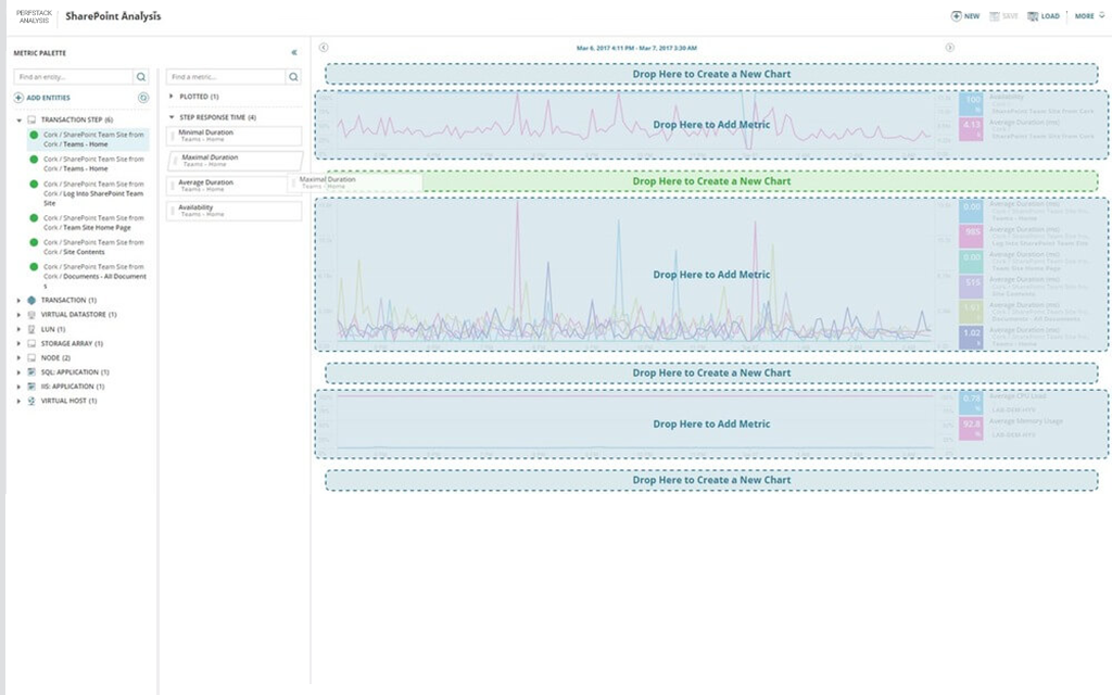 SolarWinds PerfStack - correlating infrastructure and network metrics in a unified performance view, as taken from SolarWinds