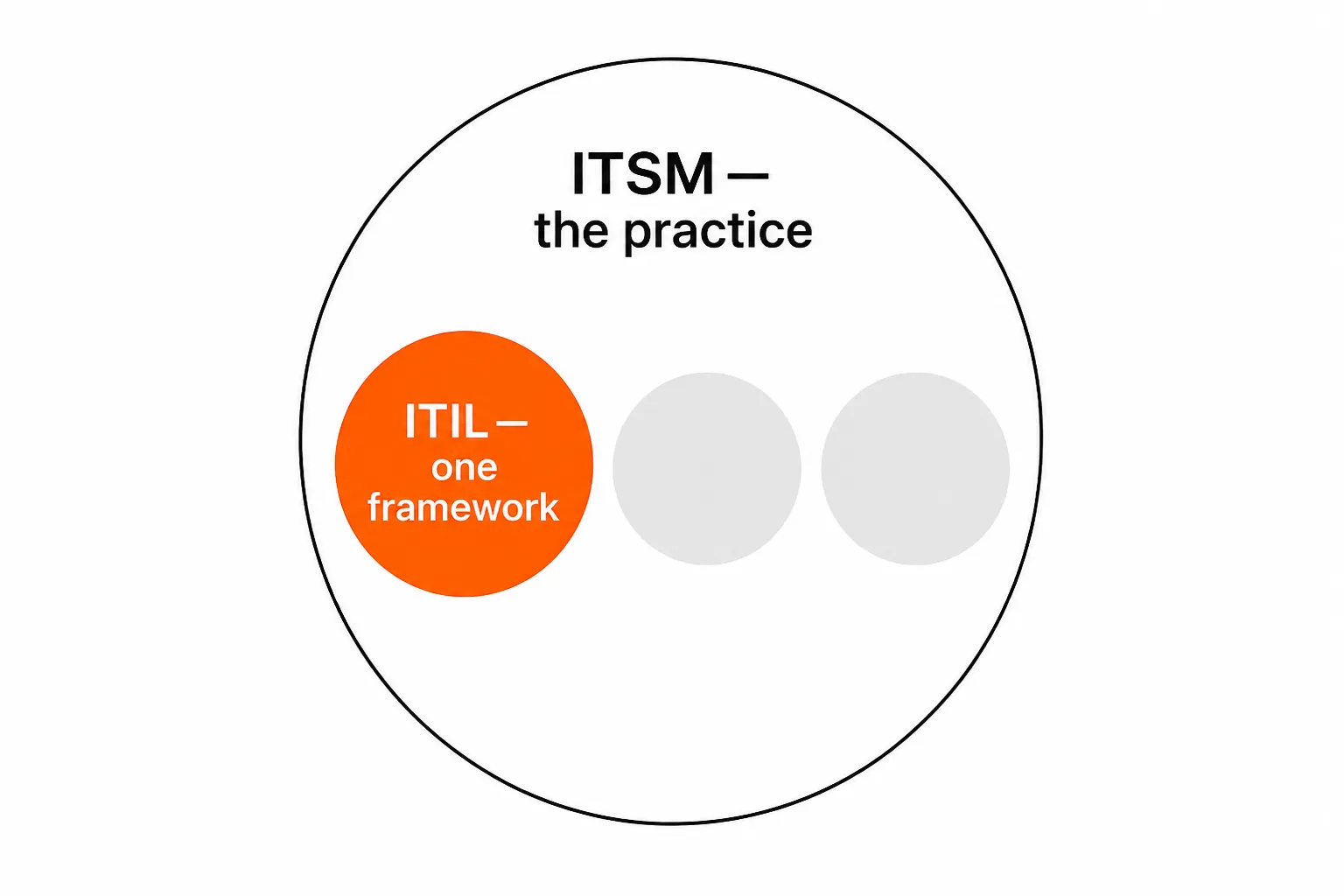 Diagram showing ITSM as a large outer circle containing ITIL as a smaller circle, alongside other unlabeled frameworks