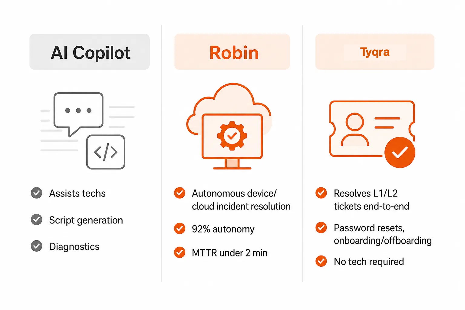 Comparison of three AI layers in a modern MSP stack: AI Copilot (tech assistant), Robin (autonomous device and cloud fixes), Tyqra (autonomous L1/L2 ticket resolution)