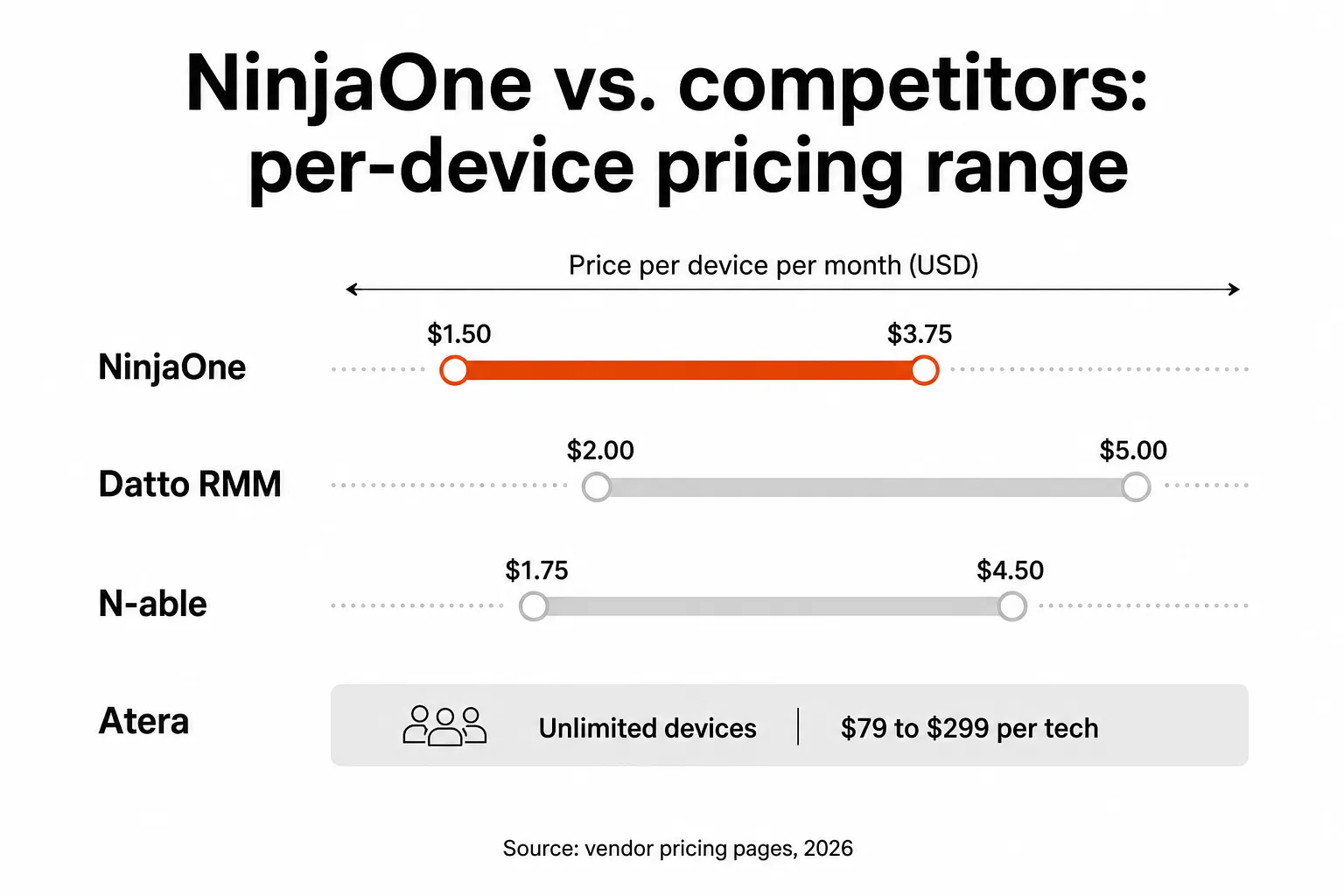 NinjaOne vs. competitor RMM pricing model comparison