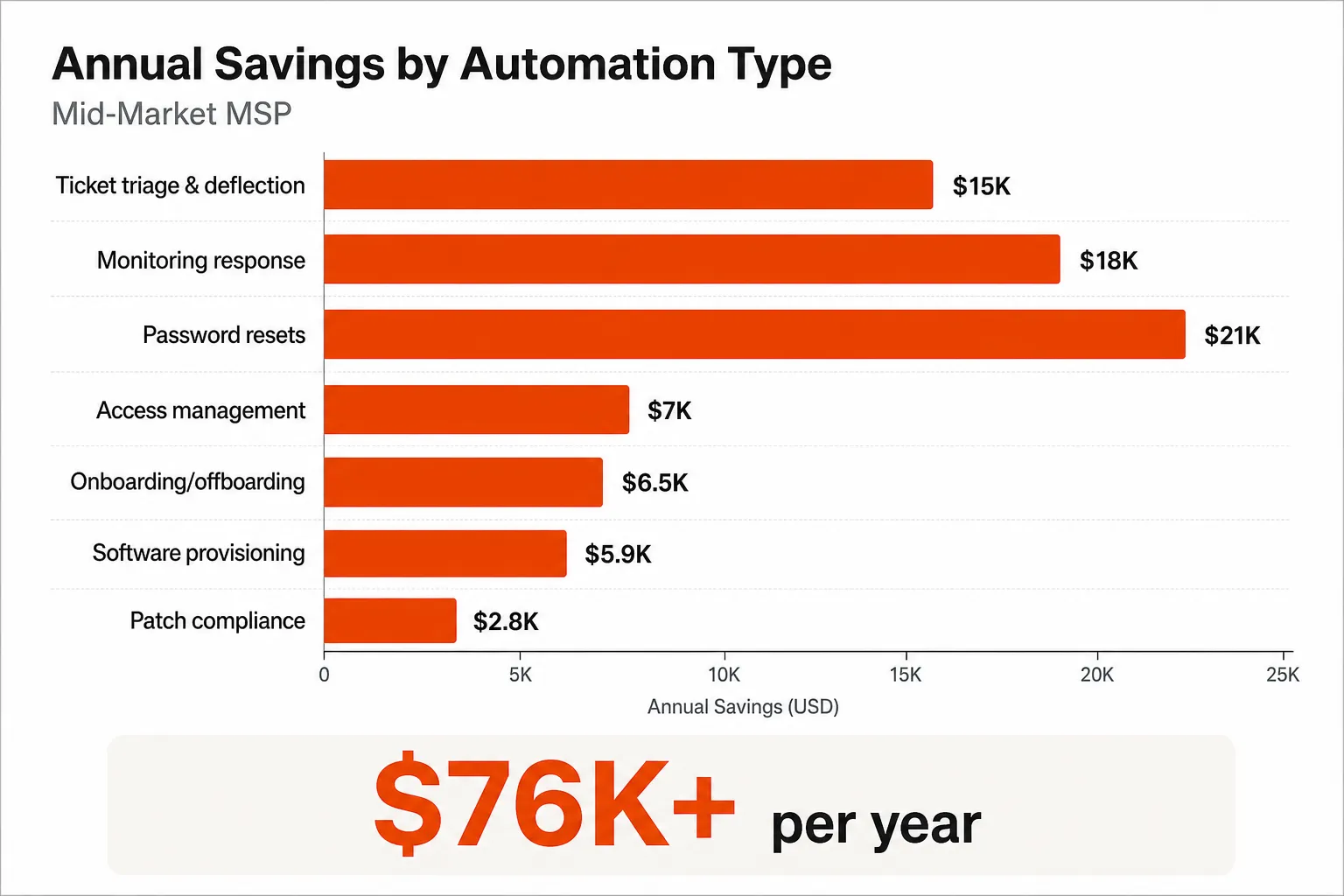 Annual savings by automation category for a mid-market MSP, based on 200-400 tickets/month, as taken from Tyqra