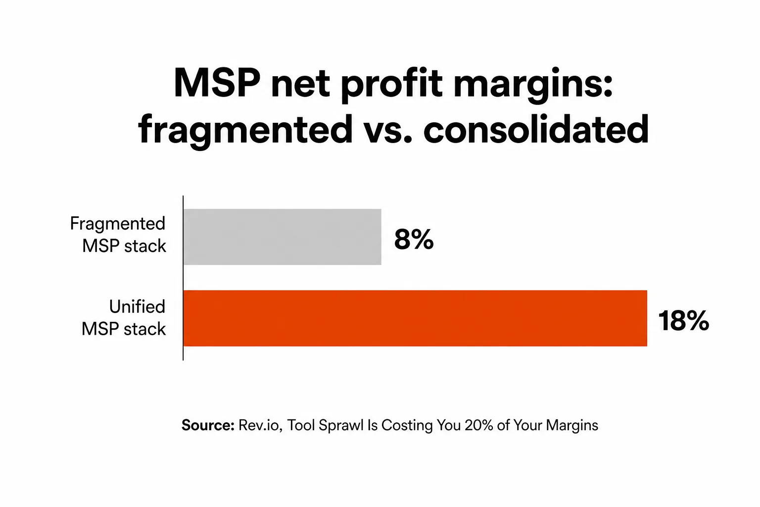 MSP net profit margins: fragmented vs. consolidated