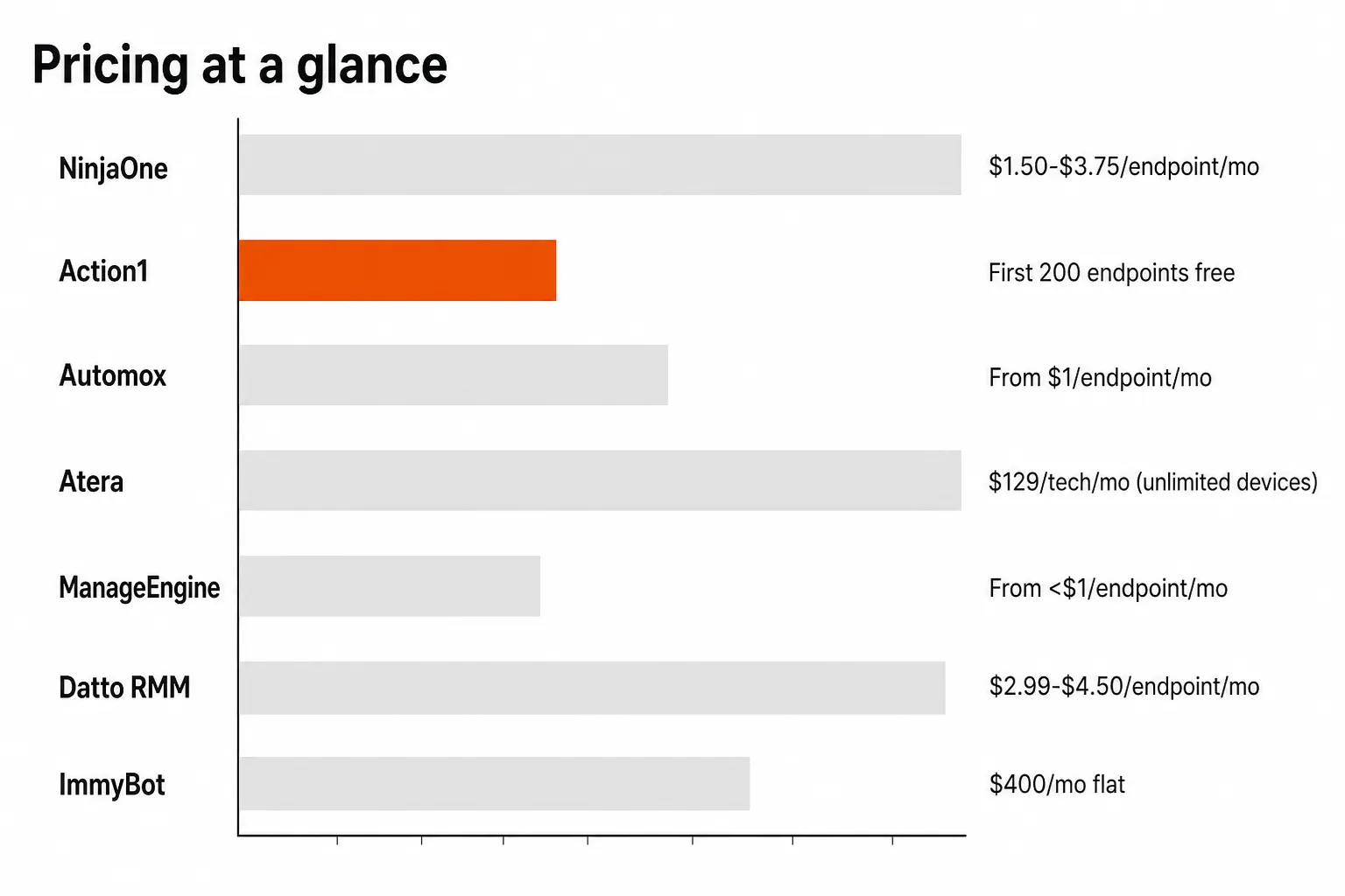Pricing comparison across the 7 best patch management tools for MSPs in 2026, as taken from Tyqra