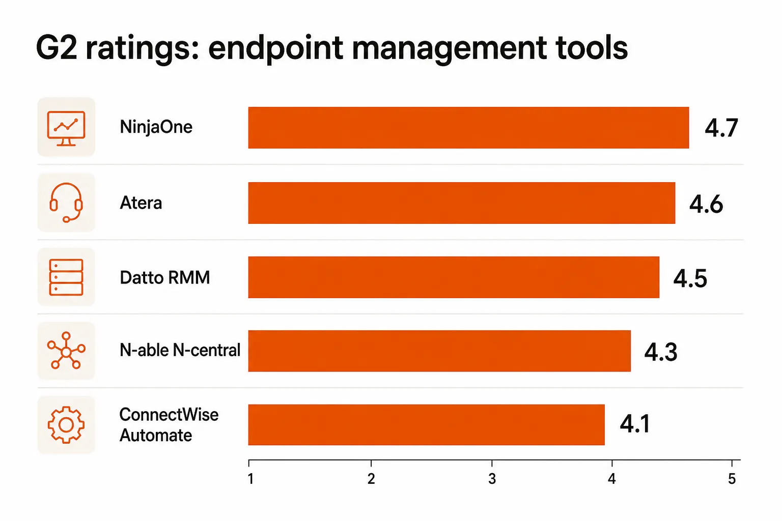 G2 ratings comparison across top MSP endpoint management platforms, as taken from G2.com