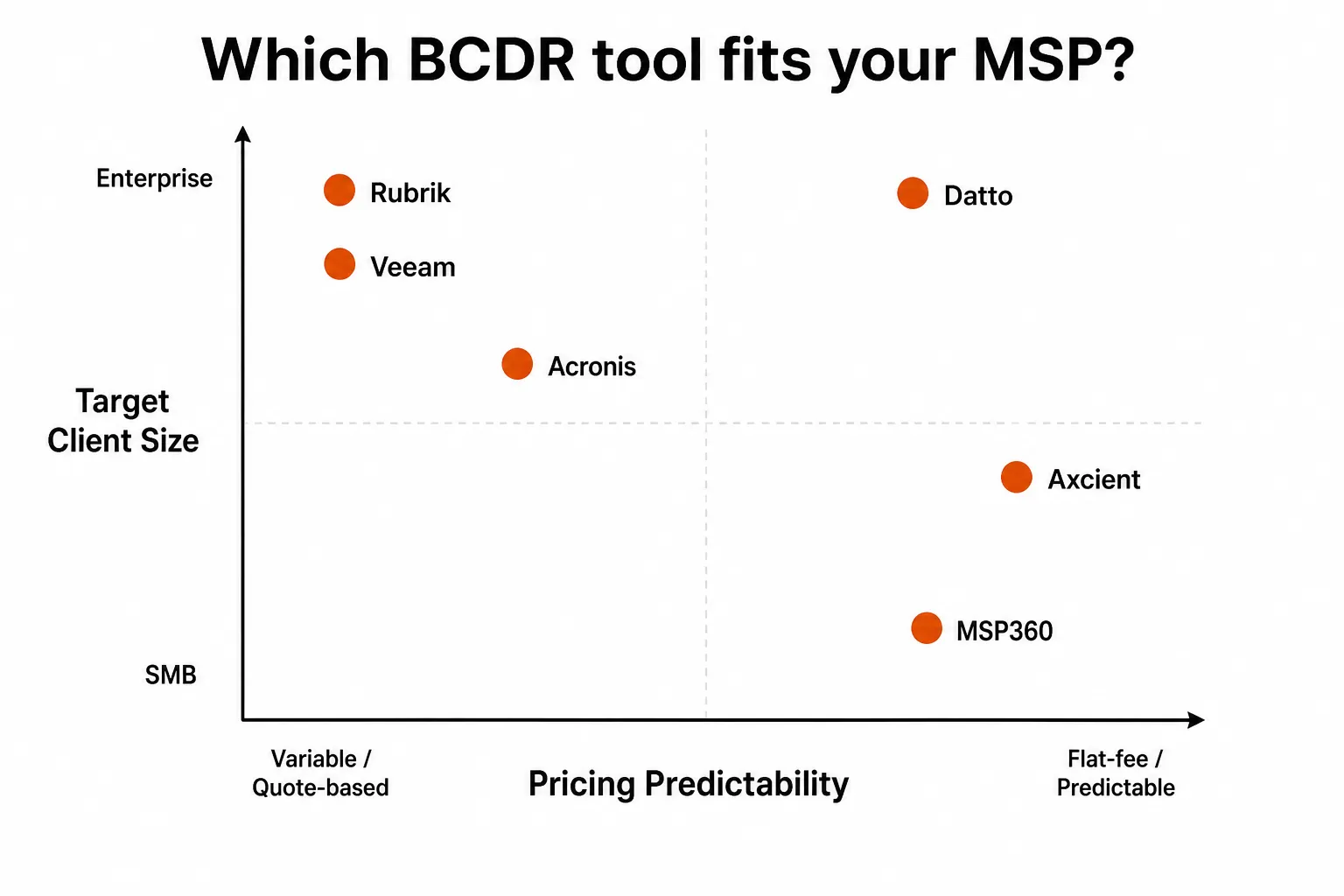 BCDR tool positioning matrix showing six tools mapped by pricing predictability and target client size