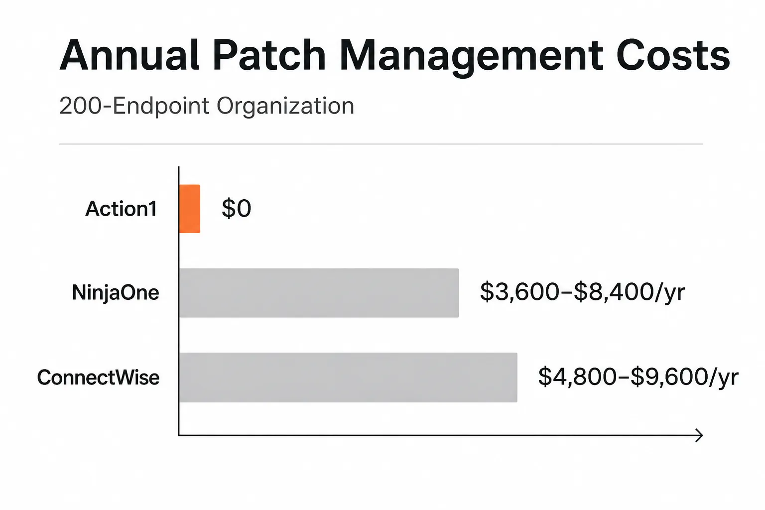 Annual patch management cost for a 200-endpoint organization: Action1 vs NinjaOne vs ConnectWise Automate