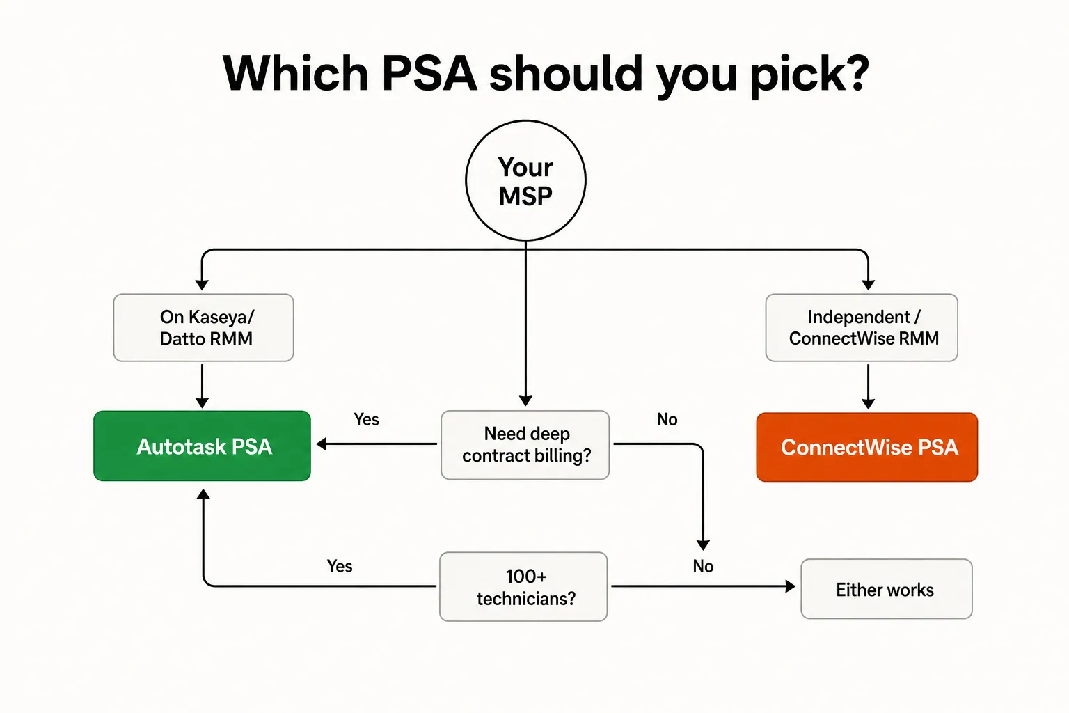 Decision flowchart - which PSA should your MSP pick, based on RMM stack, billing complexity, and team size
