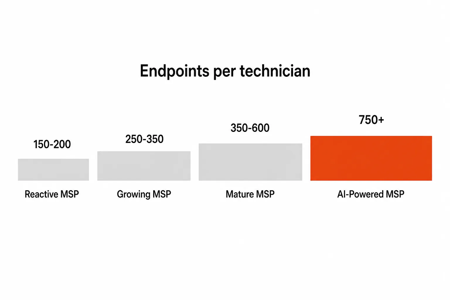 MSP technician-to-endpoint ratio spectrum, from reactive (150-200) to AI-powered (750+), as taken from Acronis and r/msp community data