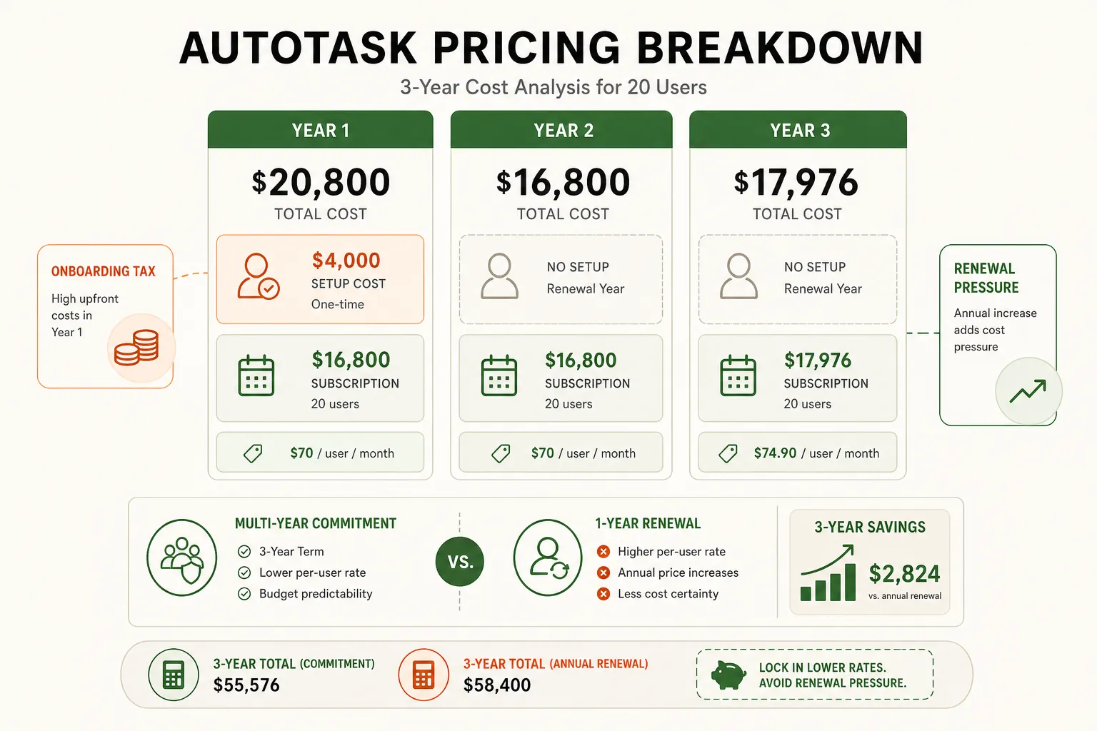Autotask pricing breakdown: Year 1 shows $20,800 total cost ($4K onboarding + $16.8K subscription), Year 2 $16,800, Year 3 $17,976 with 7% increase pressure. Multi-year contract rates shown vs single-year renewal rates.