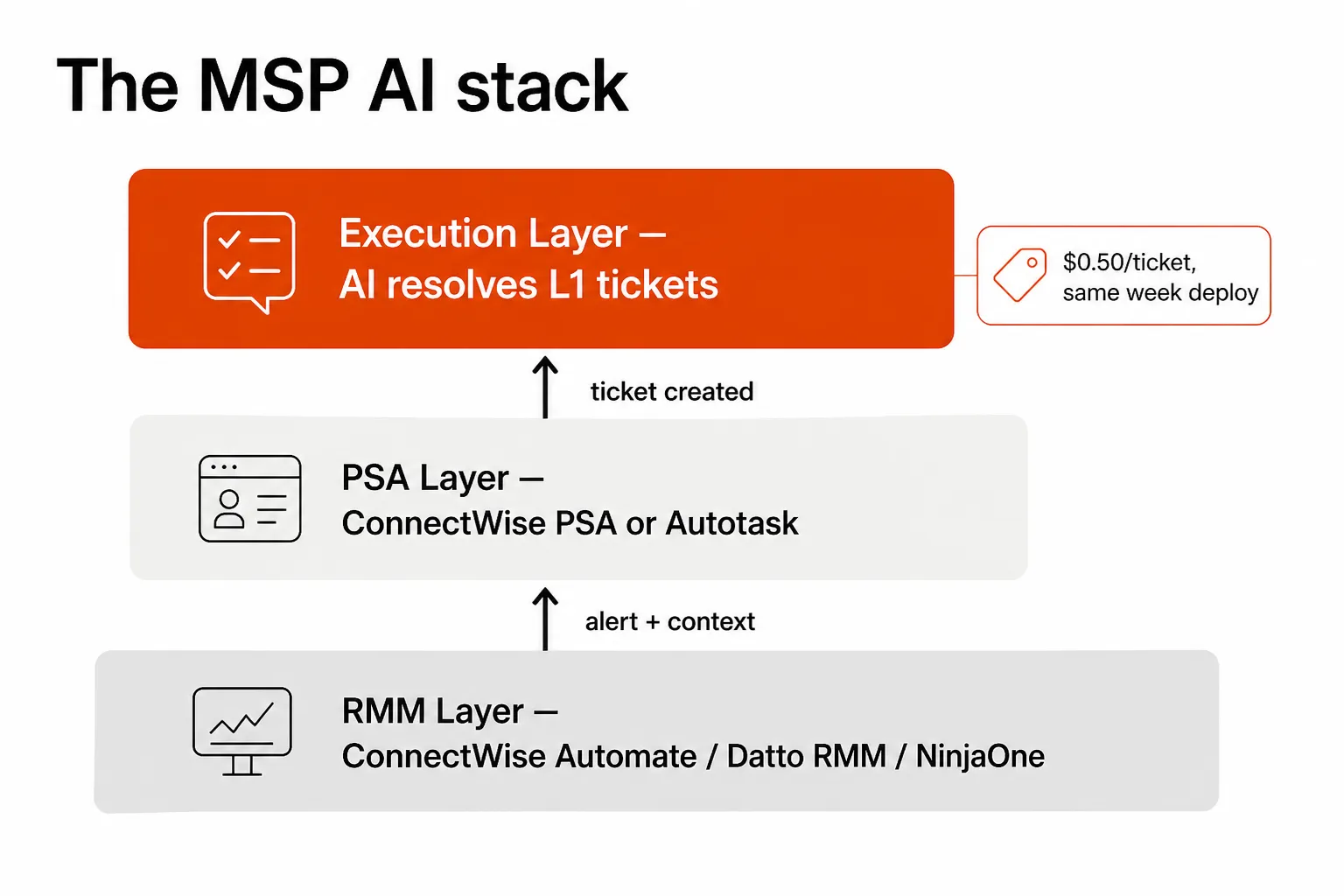 MSP AI stack diagram showing RMM layer at bottom, PSA layer in the middle, and AI execution layer on top connecting to both ConnectWise and Autotask, resolving L1 tickets autonomously