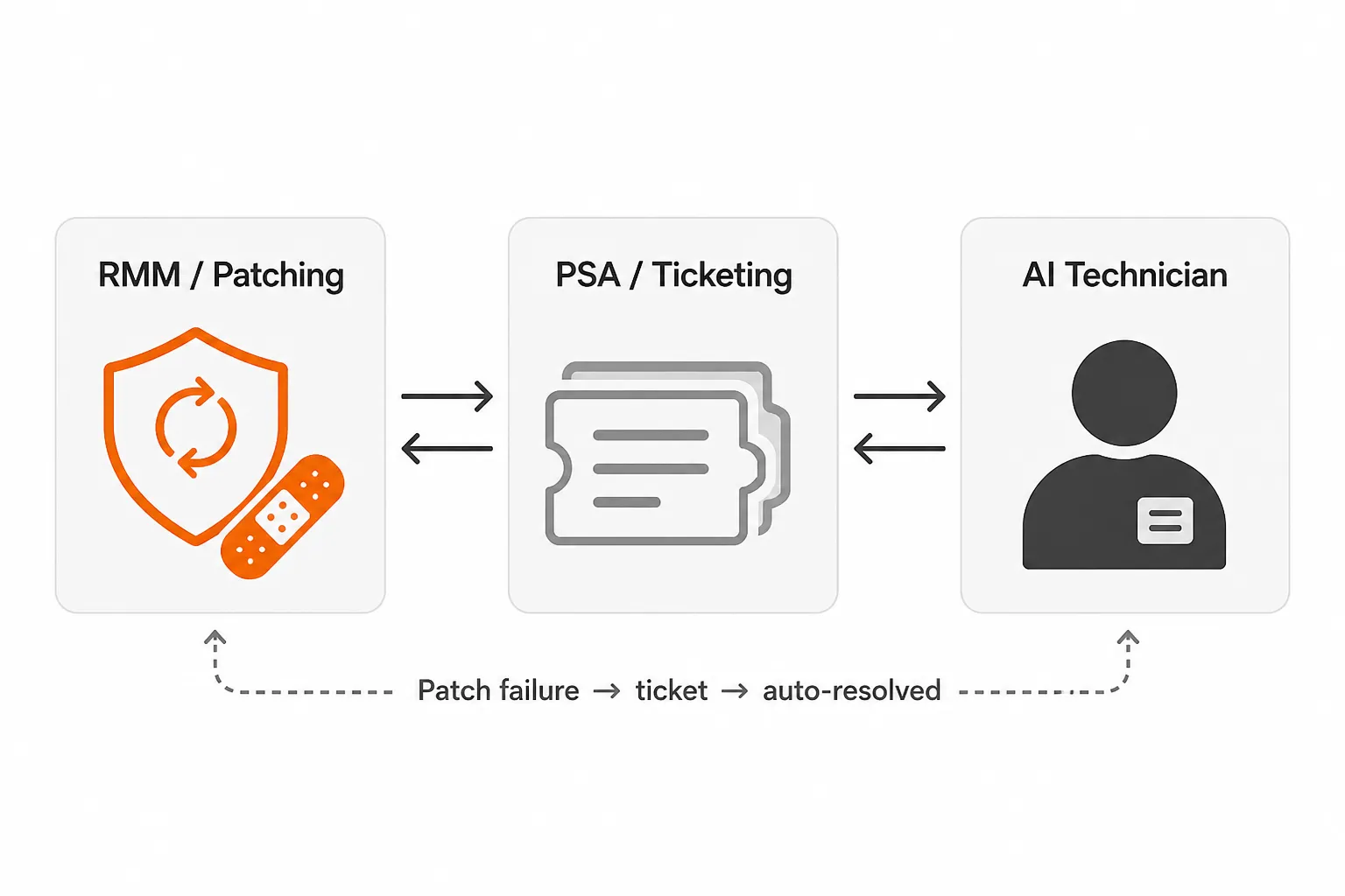 The best-of-breed MSP stack: dedicated patching, PSA ticketing, and AI technician for L1 resolution