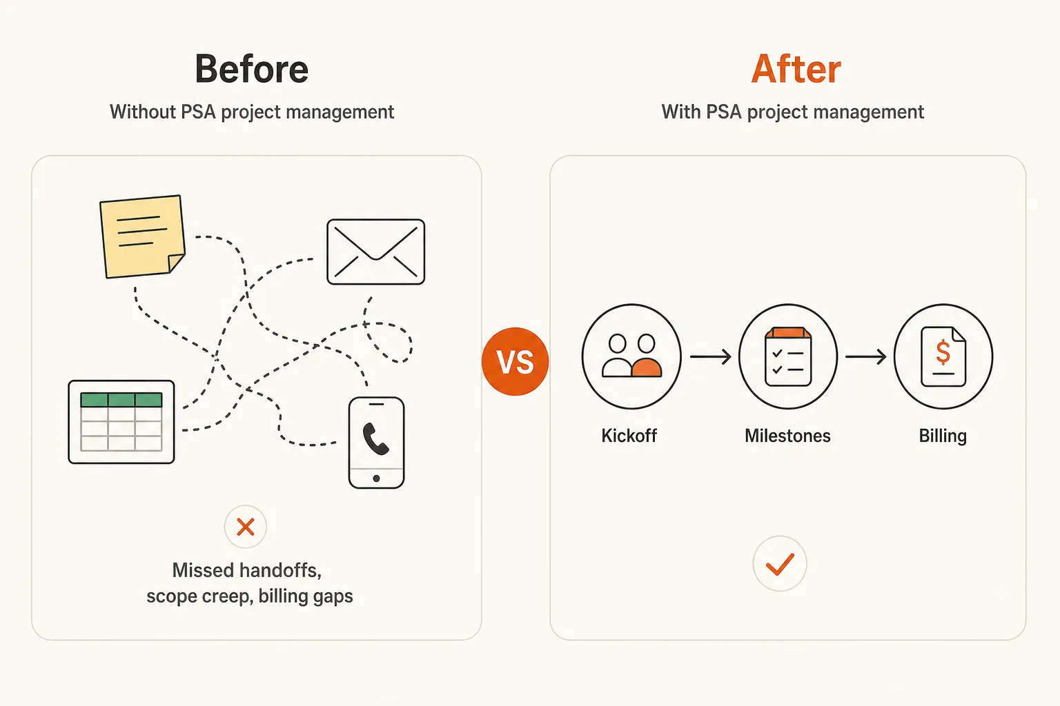 Before vs after PSA project management: project delivery without and with structured PSA tooling, as taken from Tyqra AI