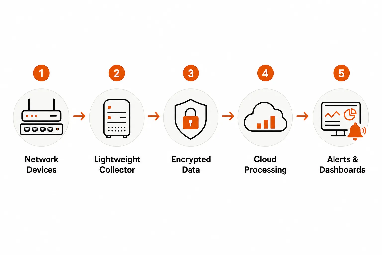 How cloud-based network monitoring works - collector to cloud to dashboard flow, as taken from Tyqra