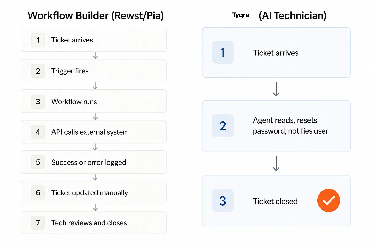 How a password reset ticket gets handled: workflow builder vs Tyqra autonomous execution