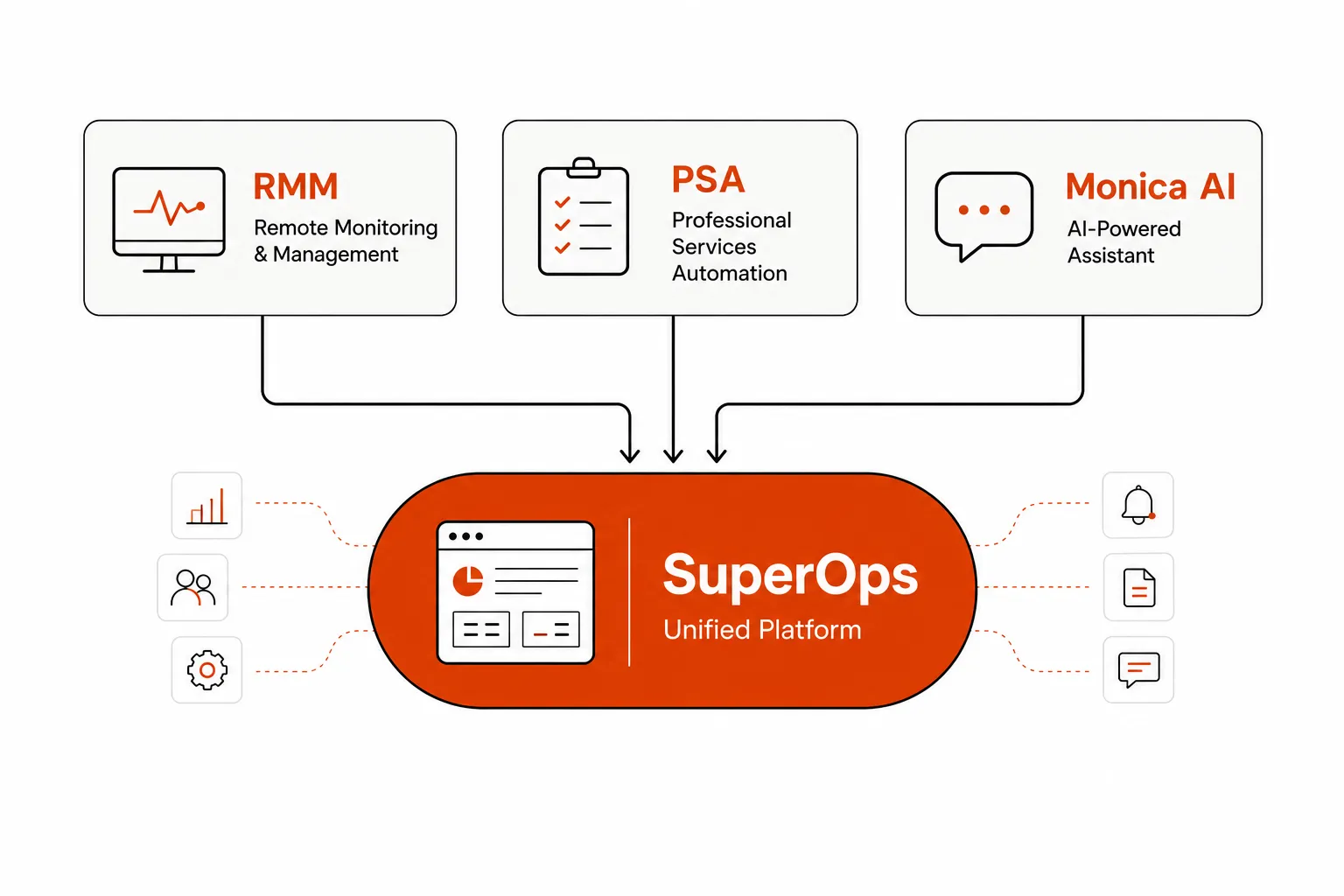 How SuperOps unifies RMM, PSA, and Monica AI in one platform