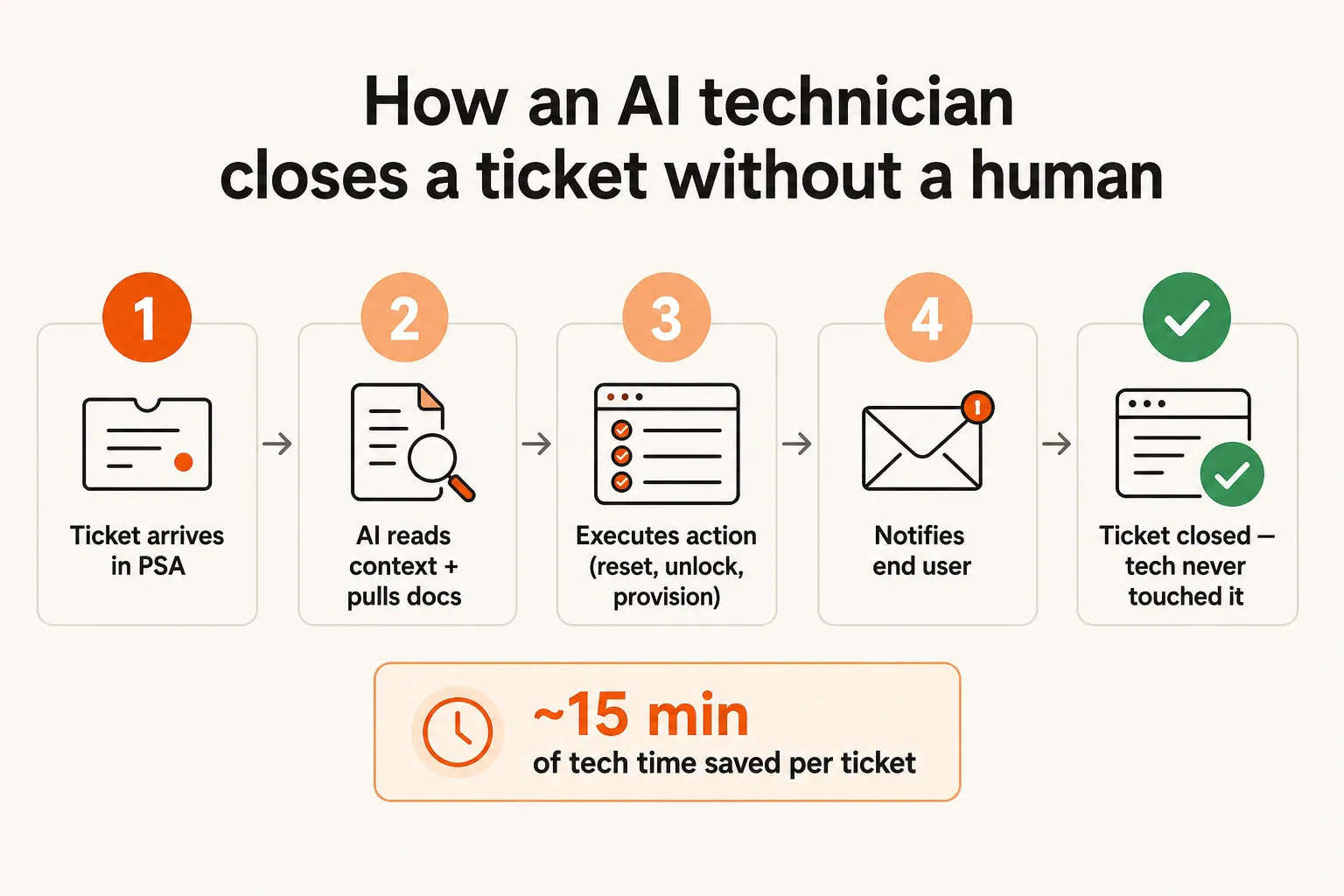 How an AI technician closes a ticket - five-step flow from PSA to resolution