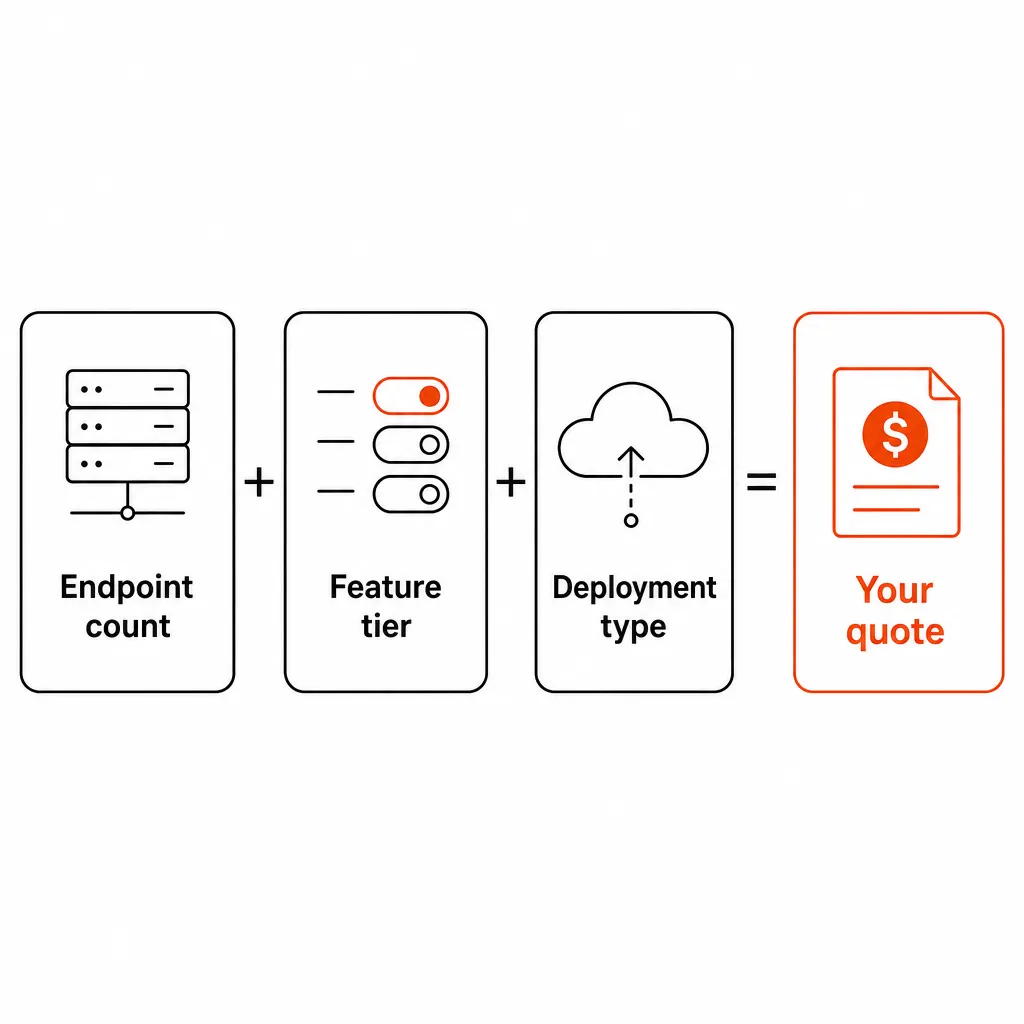 What drives a ThreatLocker quote: endpoint count + feature tier + deployment type = your price