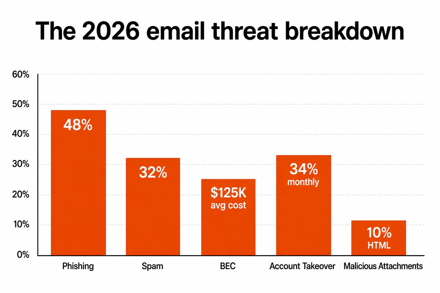 The 2026 email threat breakdown by type and prevalence, as taken from Barracuda 2026 Email Threats Report