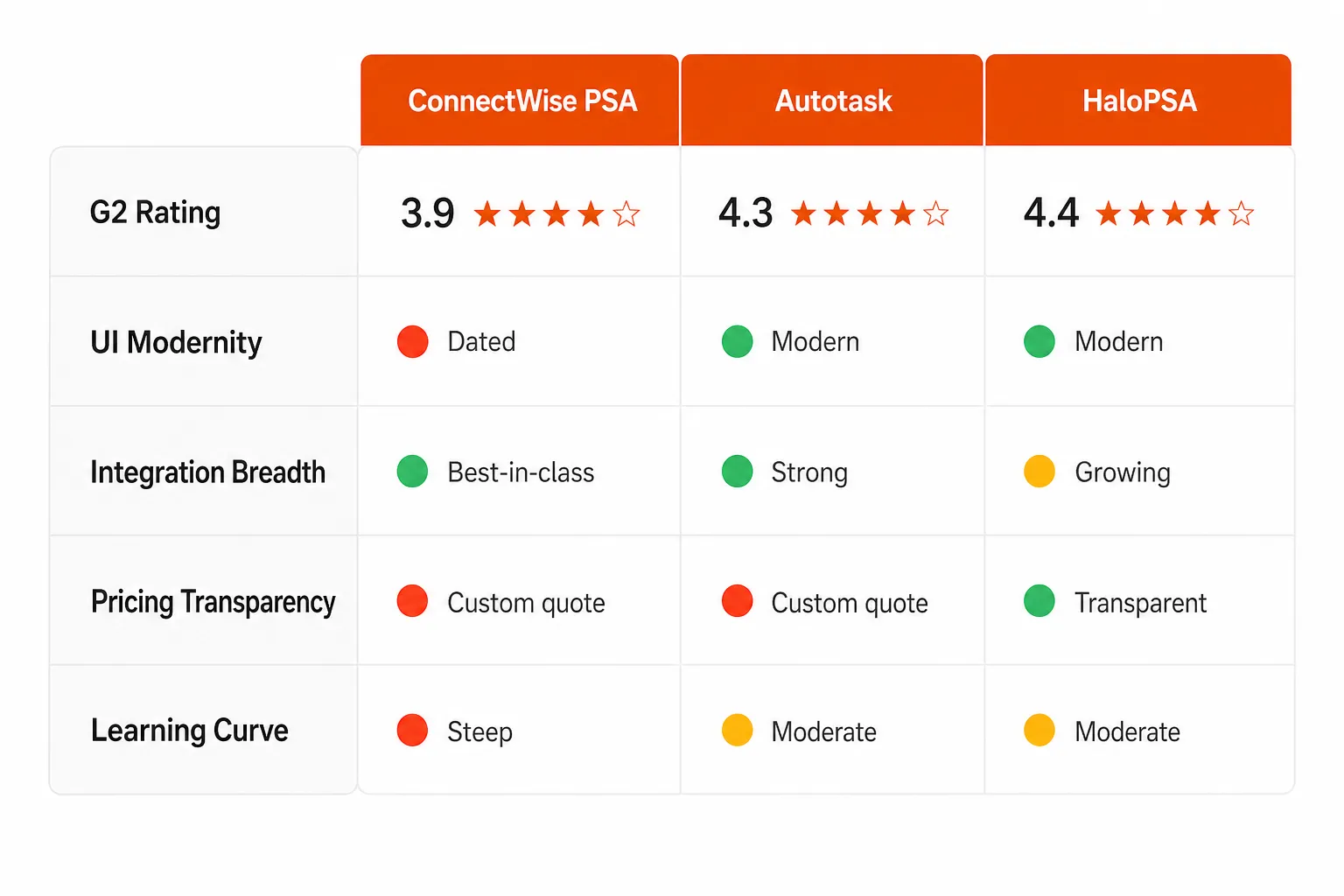 ConnectWise Manage vs Autotask vs HaloPSA comparison