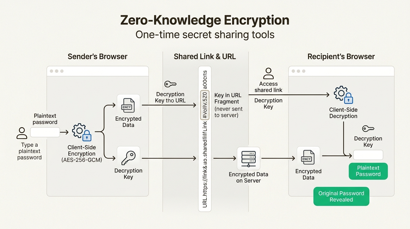 Discover how zero-knowledge encryption protects your secrets by ensuring the service provider never accesses unencrypted data, enhancing security.